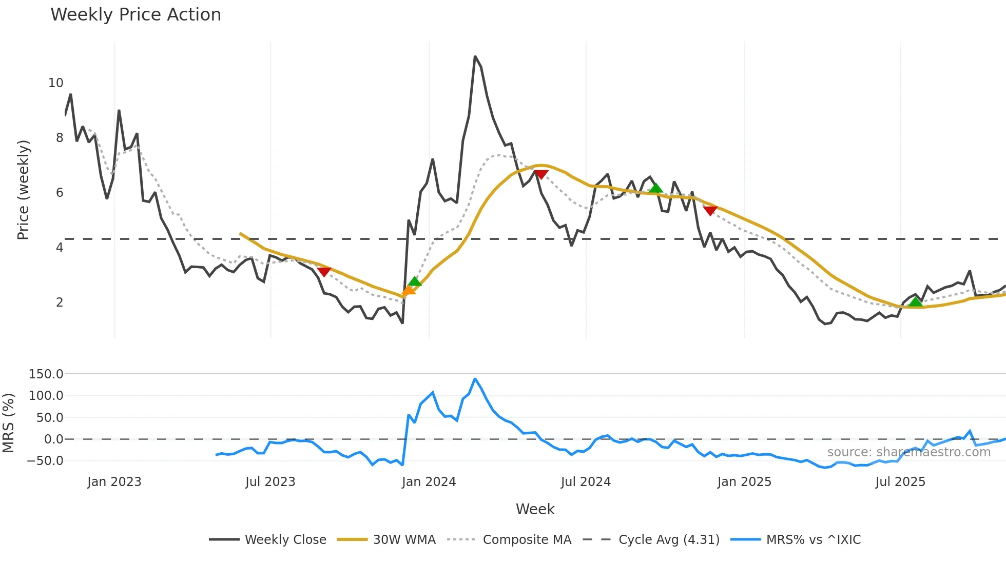 CCCC weekly Price Action chart, closing 2025-10-31
