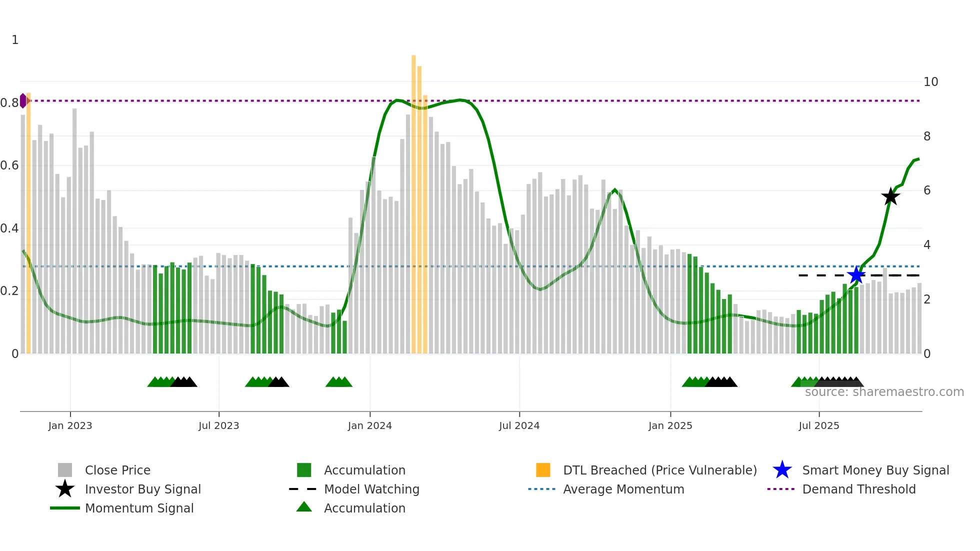 CCCC weekly Smart Money chart