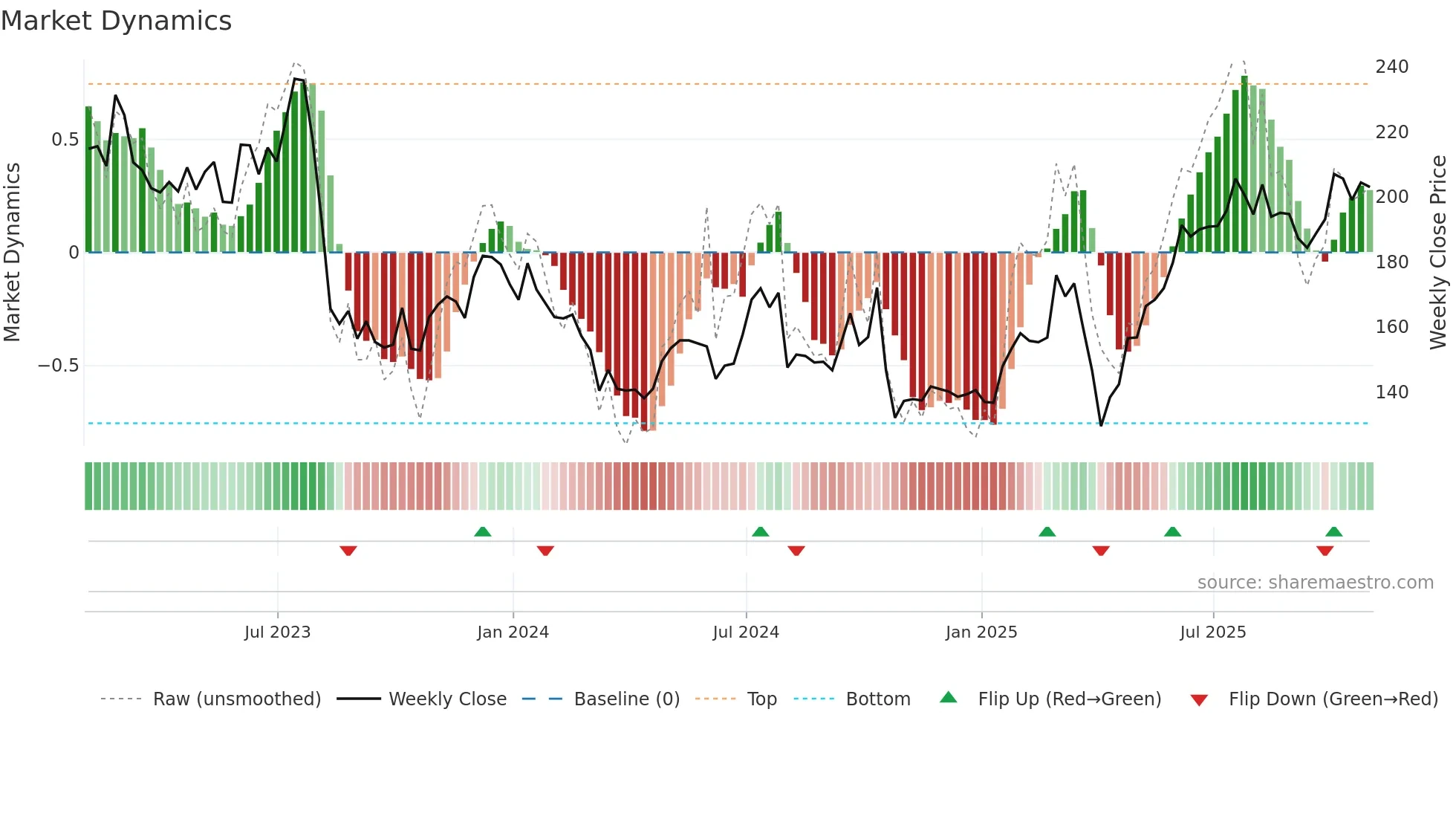 ABDN weekly Market Dynamics chart