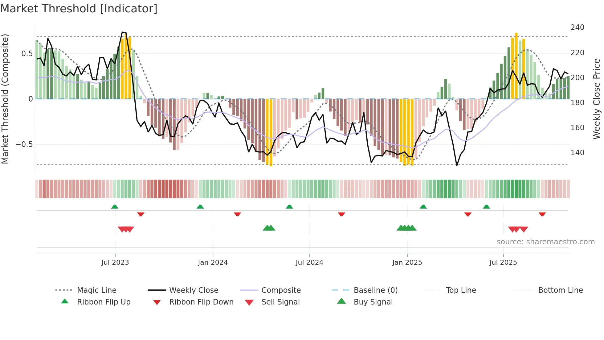 ABDN weekly Market Threshold chart