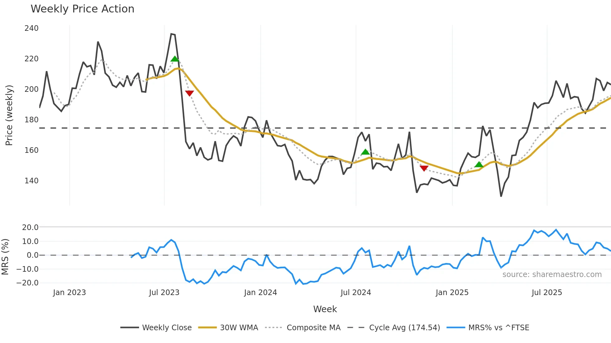 ABDN weekly Price Action chart, closing 2025-10-31