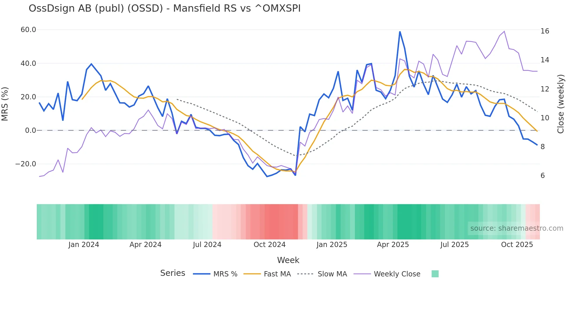 OSSD Mansfield Relative Strength chart
