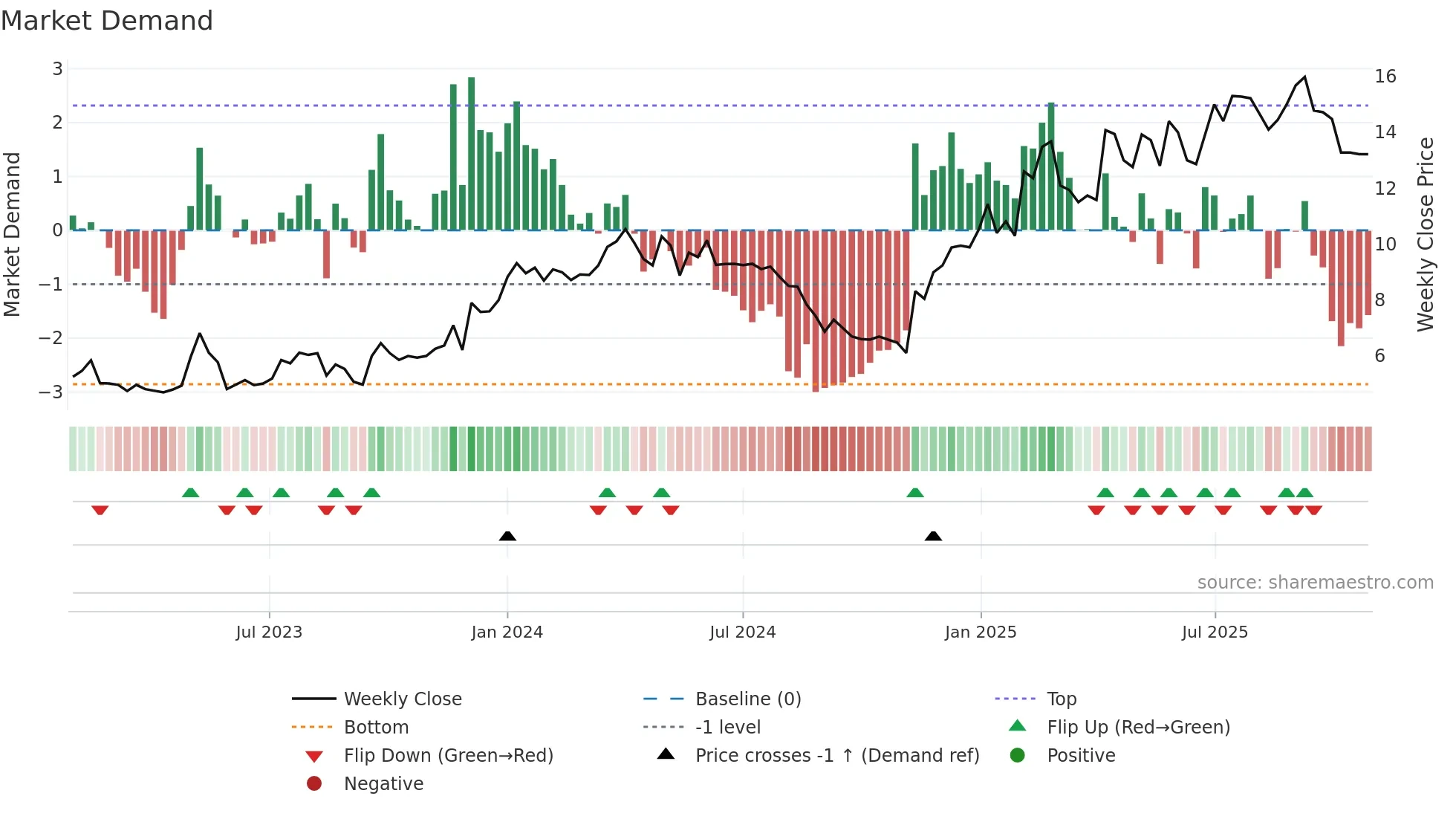 OSSD weekly Market Demand chart