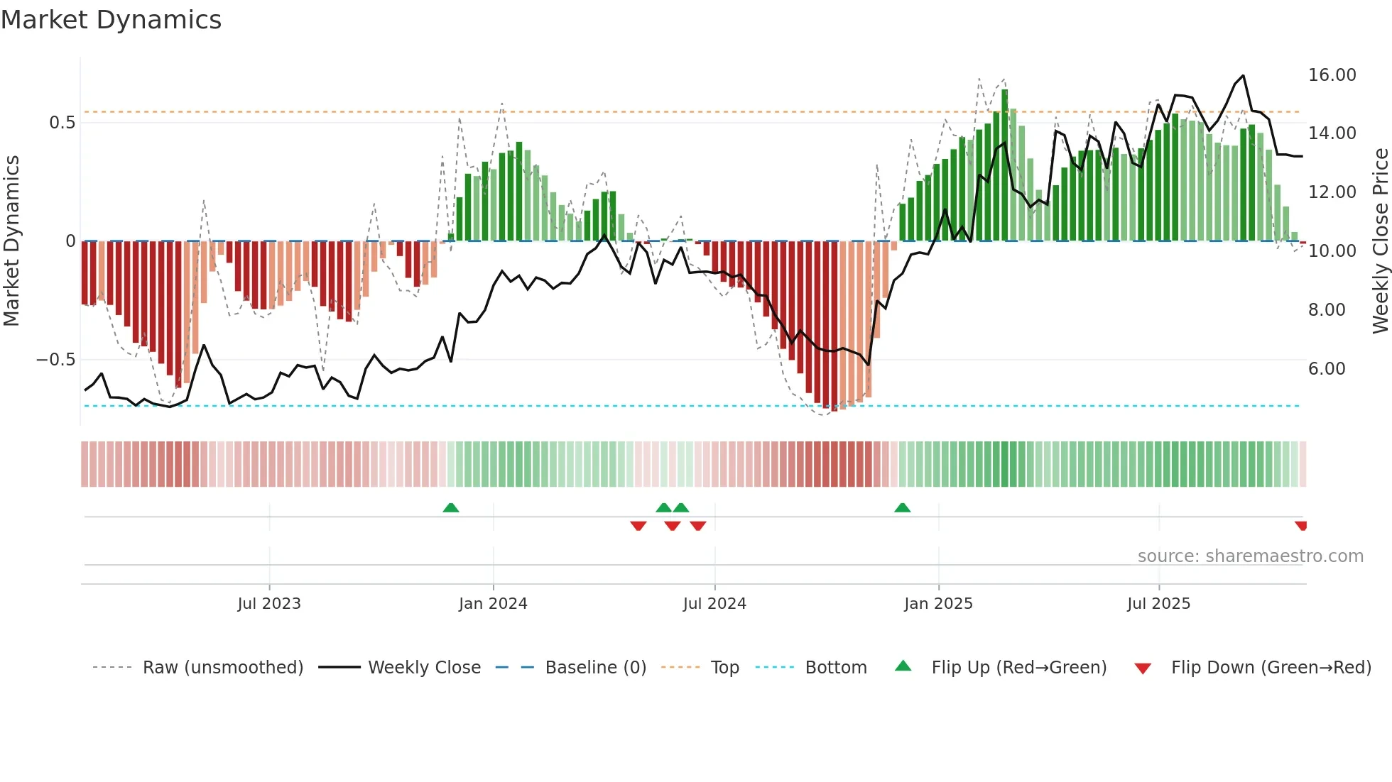 OSSD weekly Market Dynamics chart