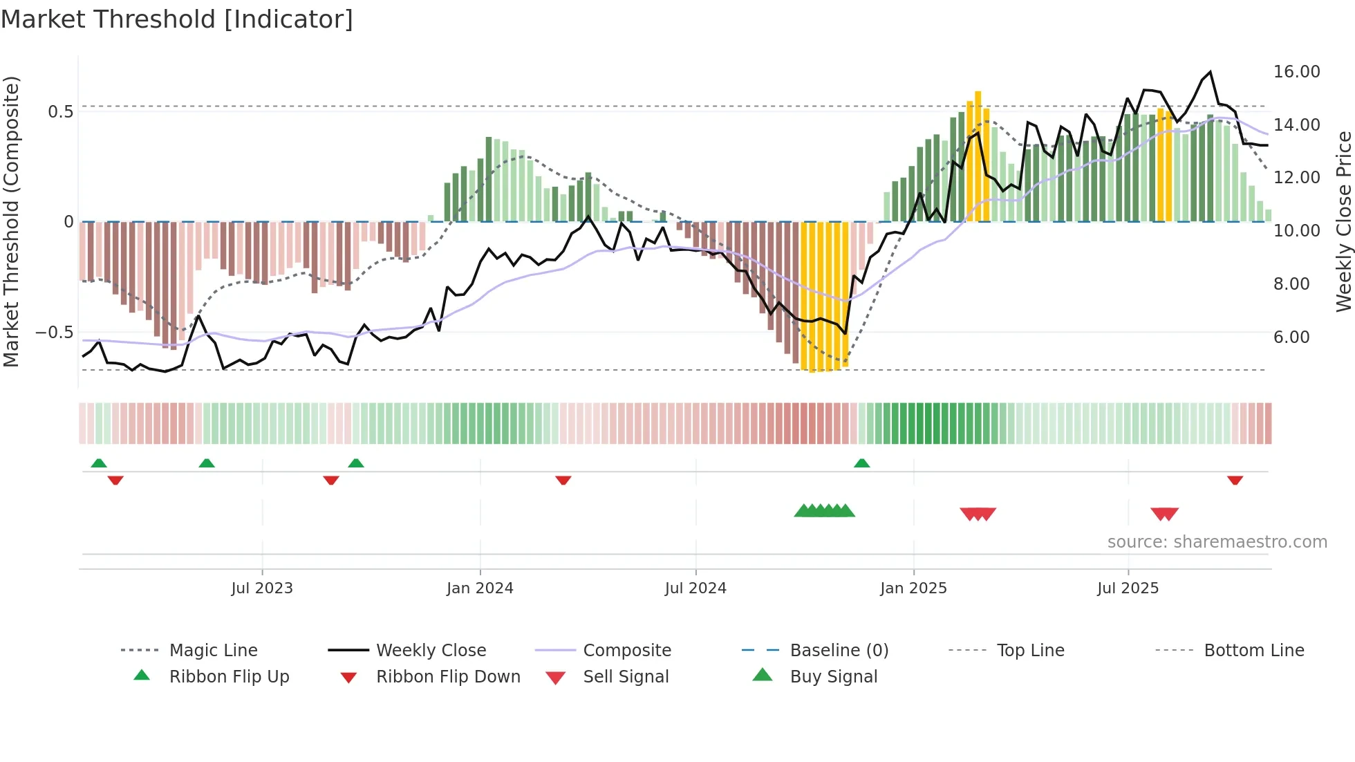 OSSD weekly Market Threshold chart