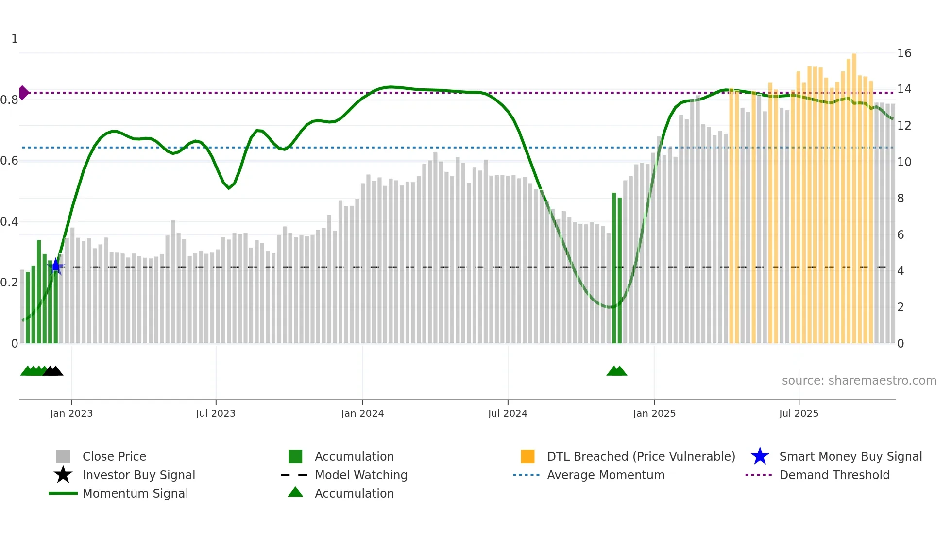 OSSD weekly Smart Money chart