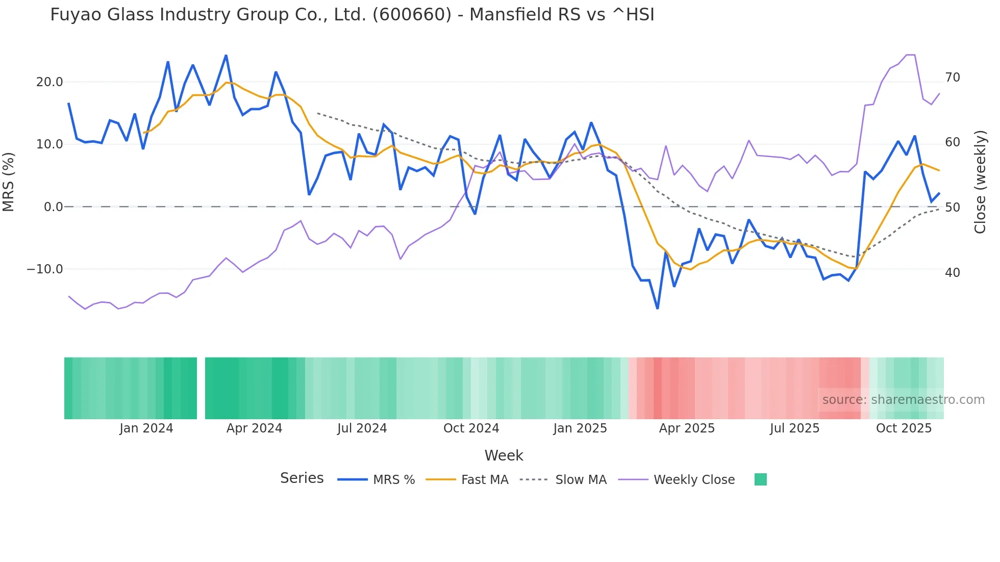 600660 Mansfield Relative Strength chart