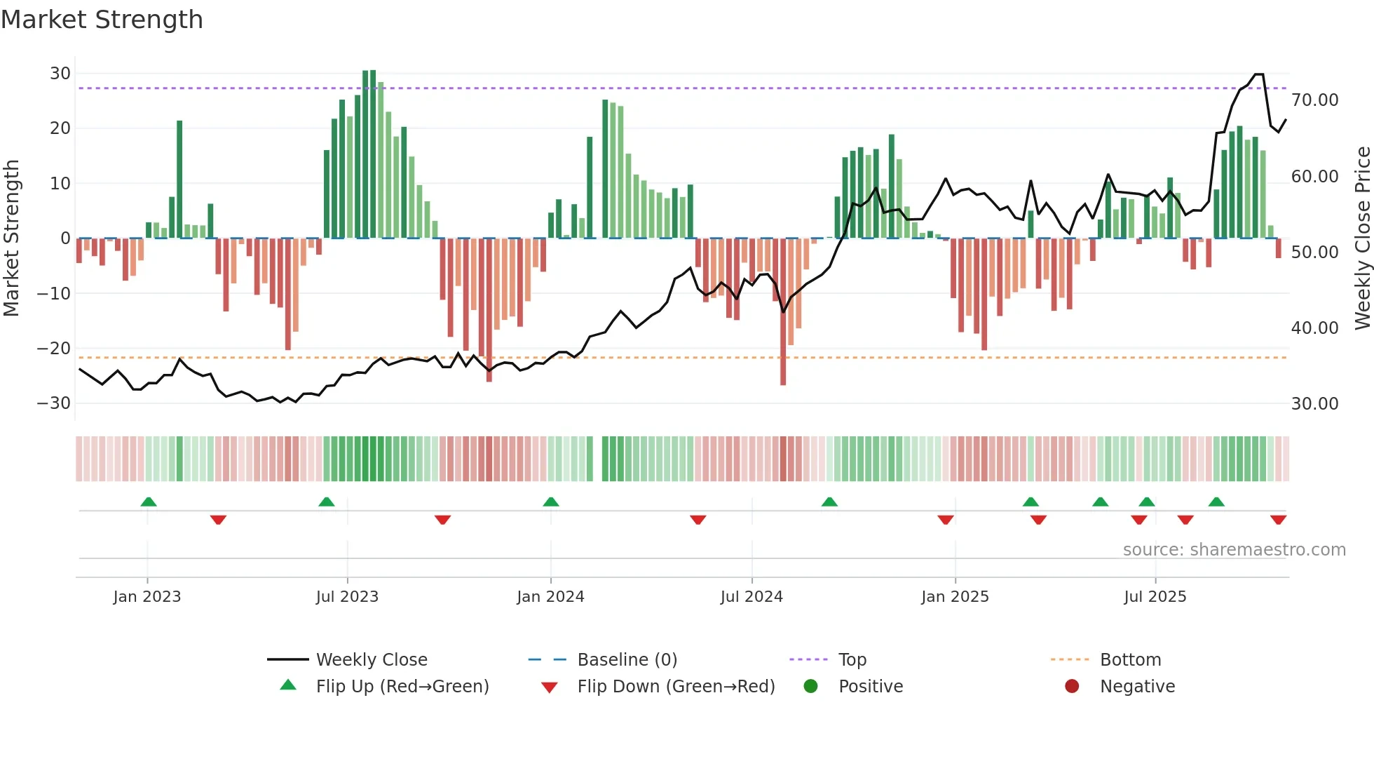 600660 weekly Market Strength chart