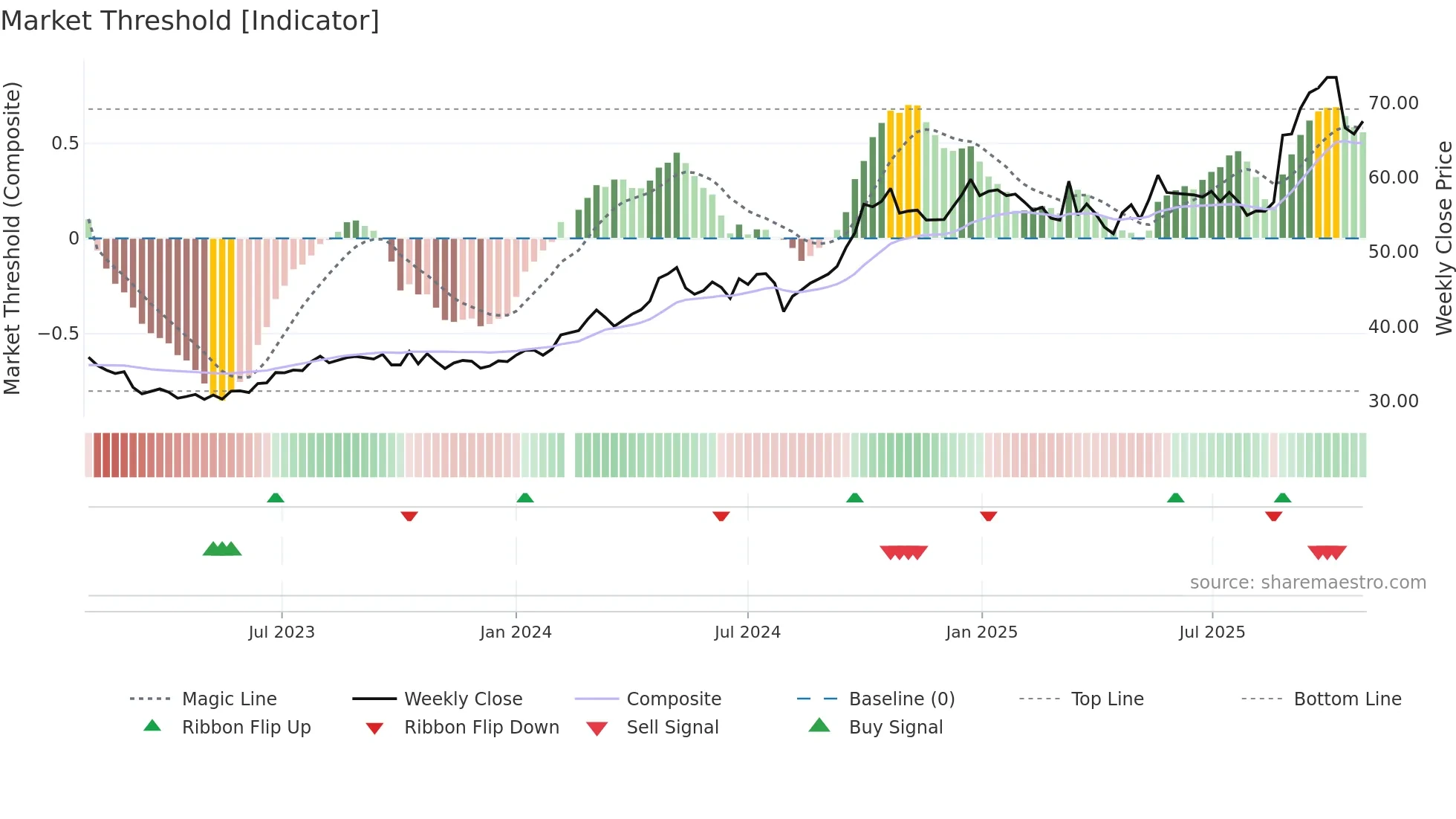600660 weekly Market Threshold chart