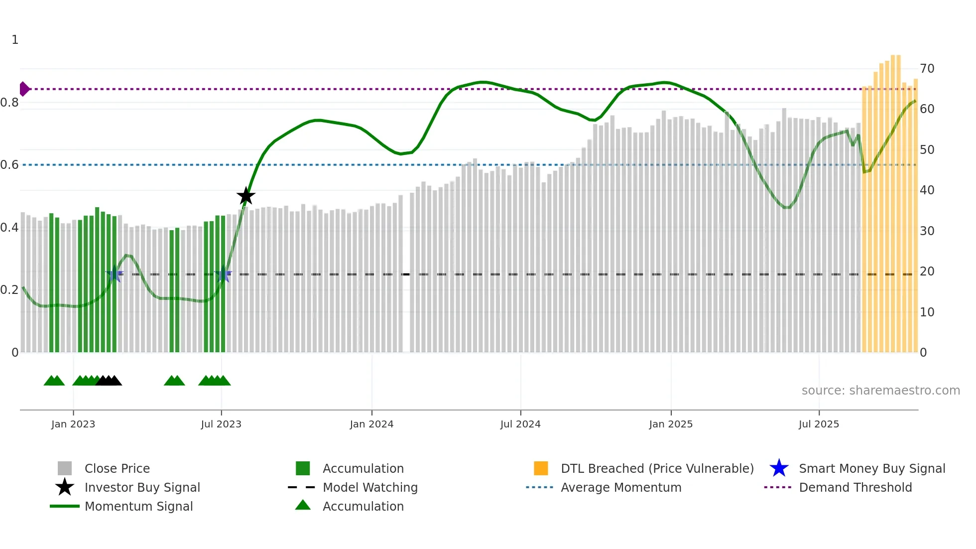 600660 weekly Smart Money chart