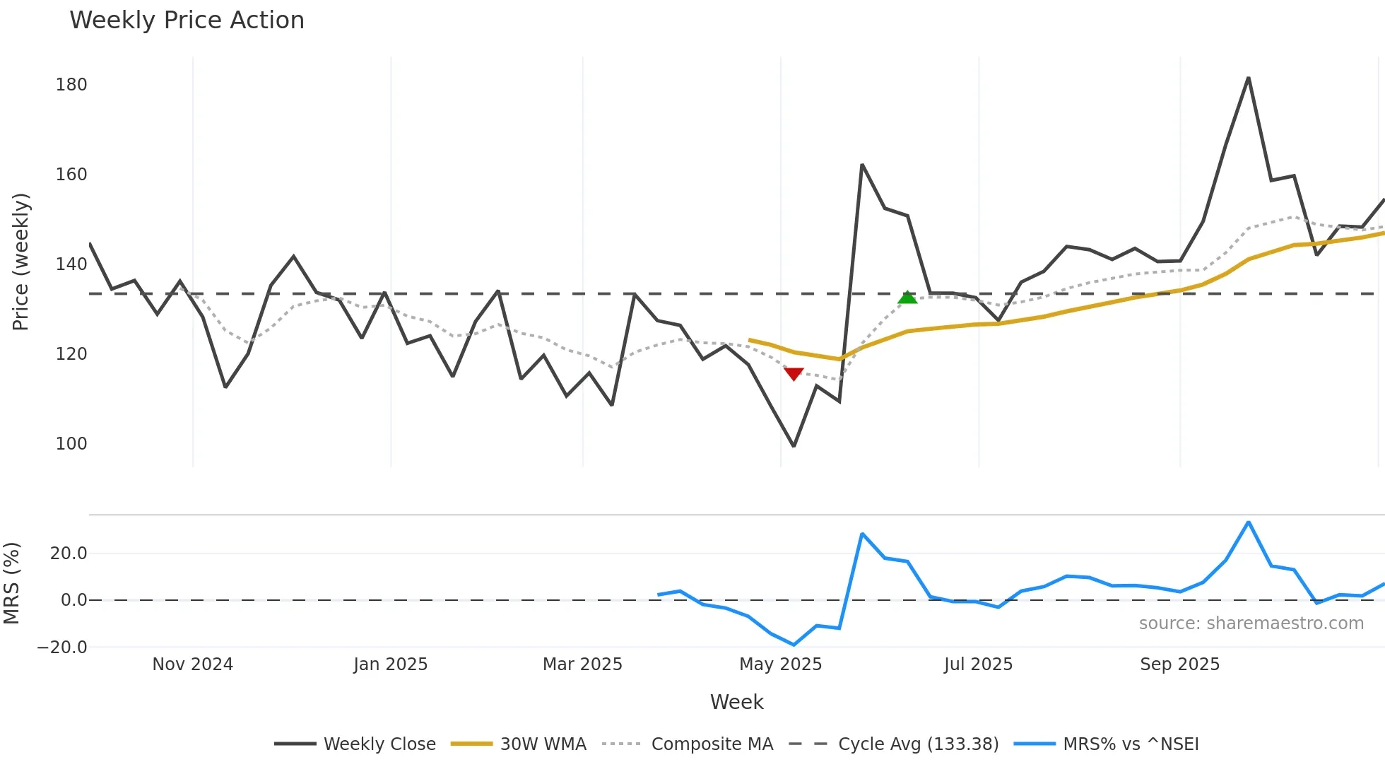 RELTD weekly Price Action chart, closing 2025-11-03