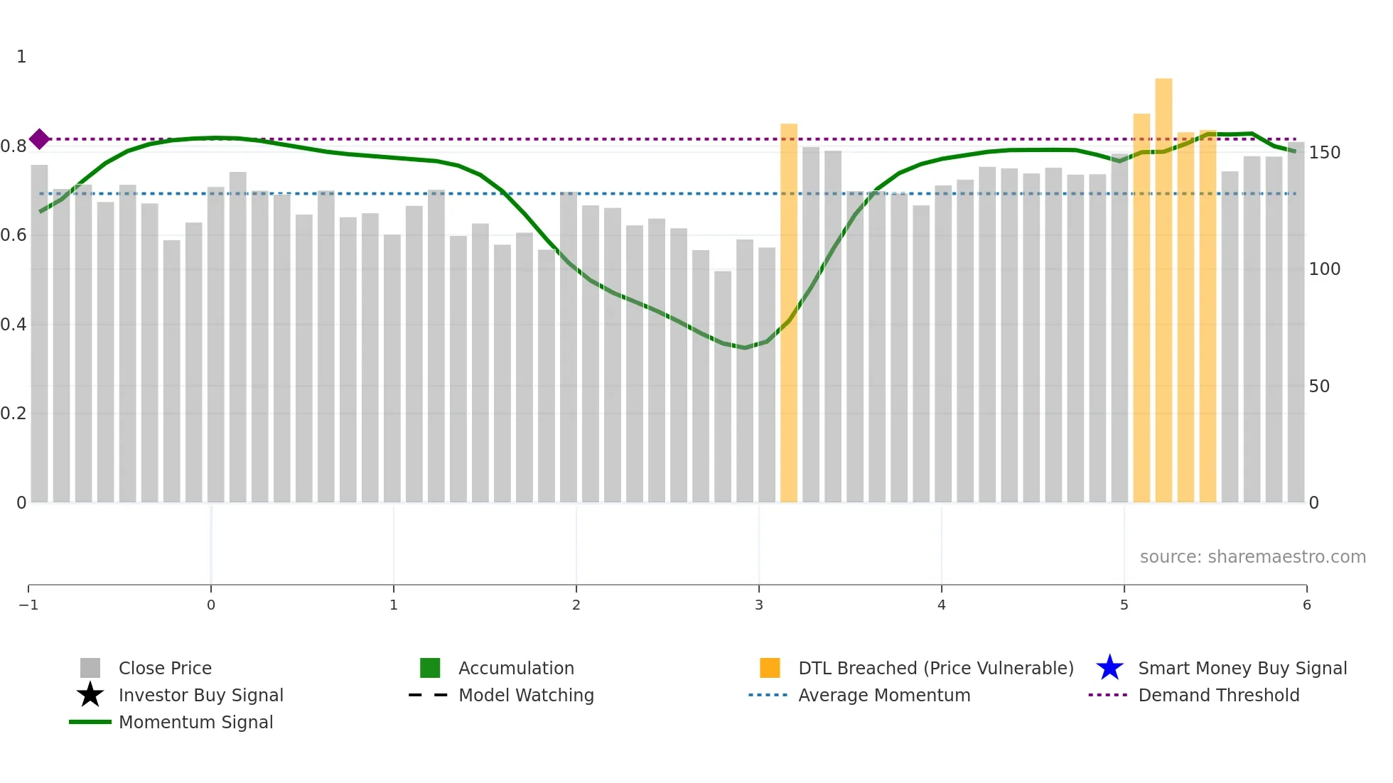 RELTD weekly Smart Money chart