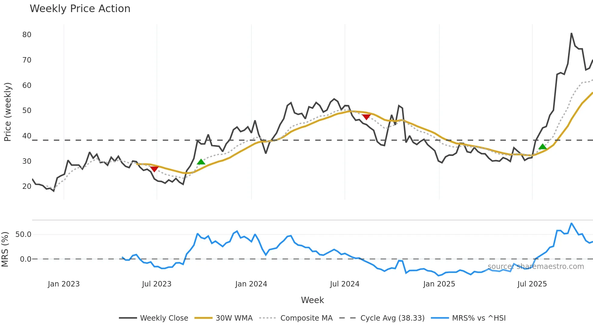 300049 weekly Price Action chart, closing 2025-10-27