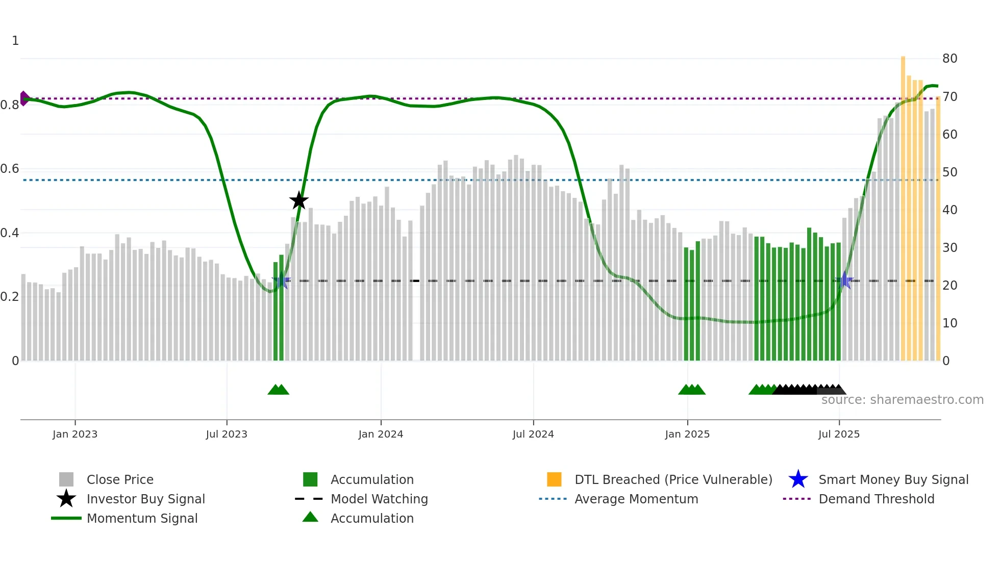 300049 weekly Smart Money chart