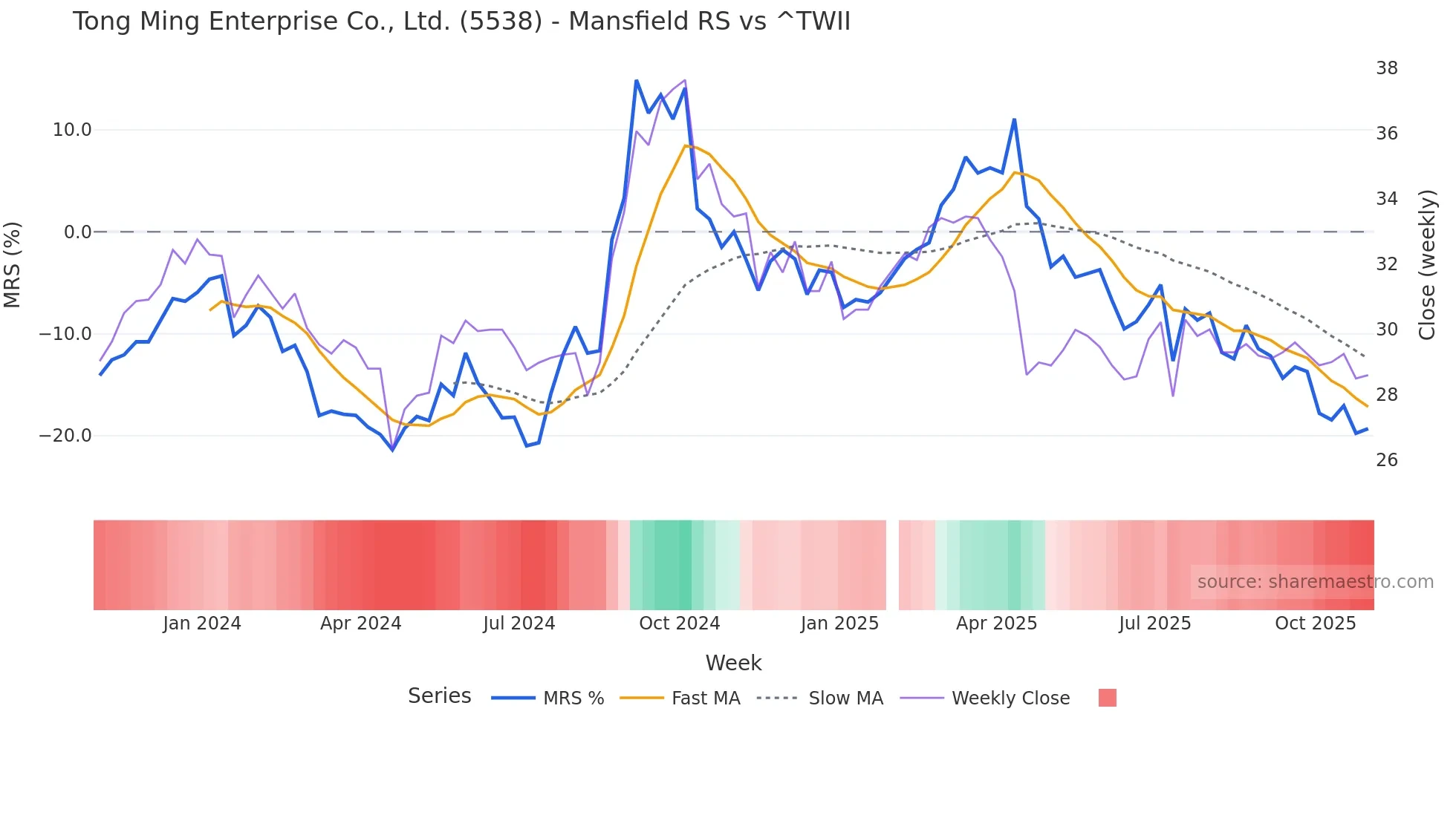 5538 Mansfield Relative Strength chart