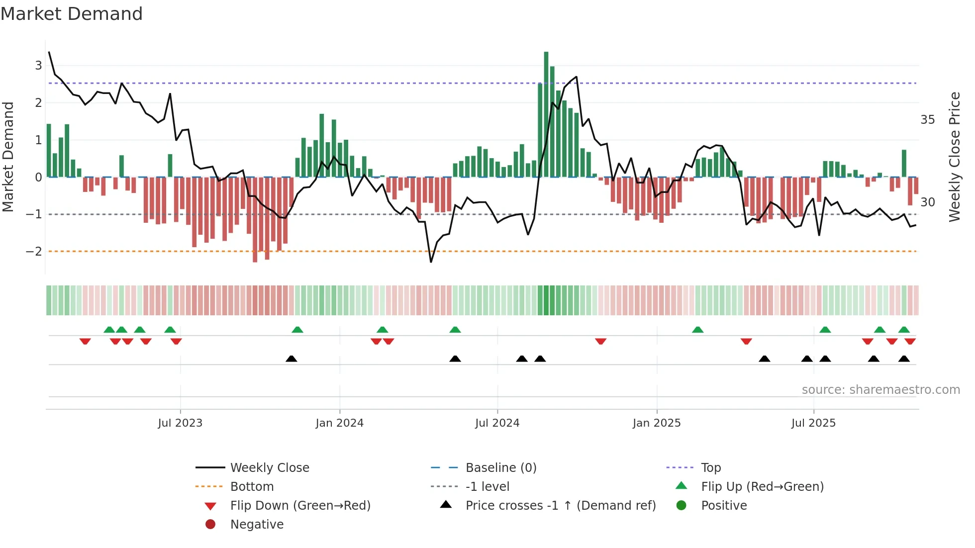 5538 weekly Market Demand chart