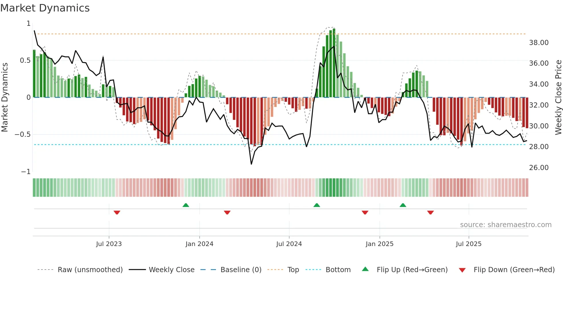 5538 weekly Market Dynamics chart