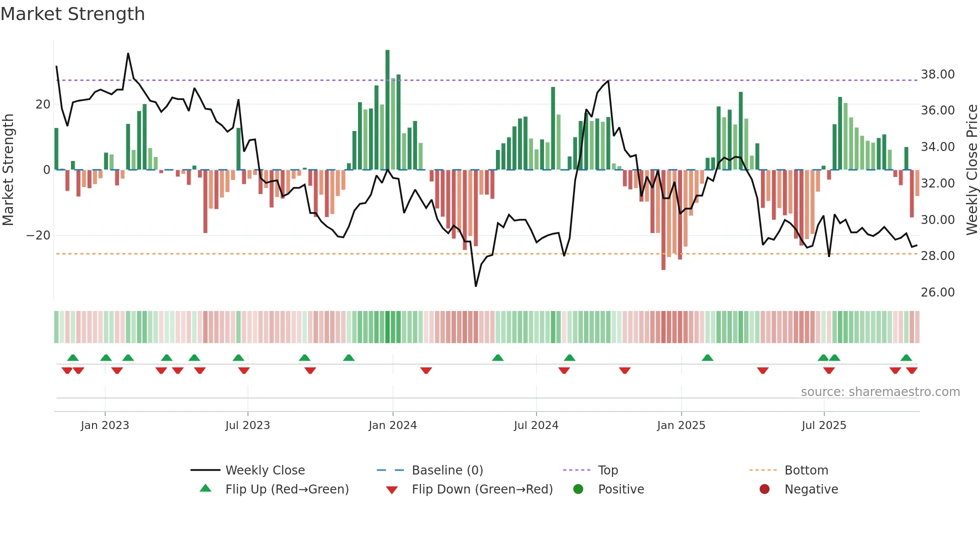 5538 weekly Market Strength chart