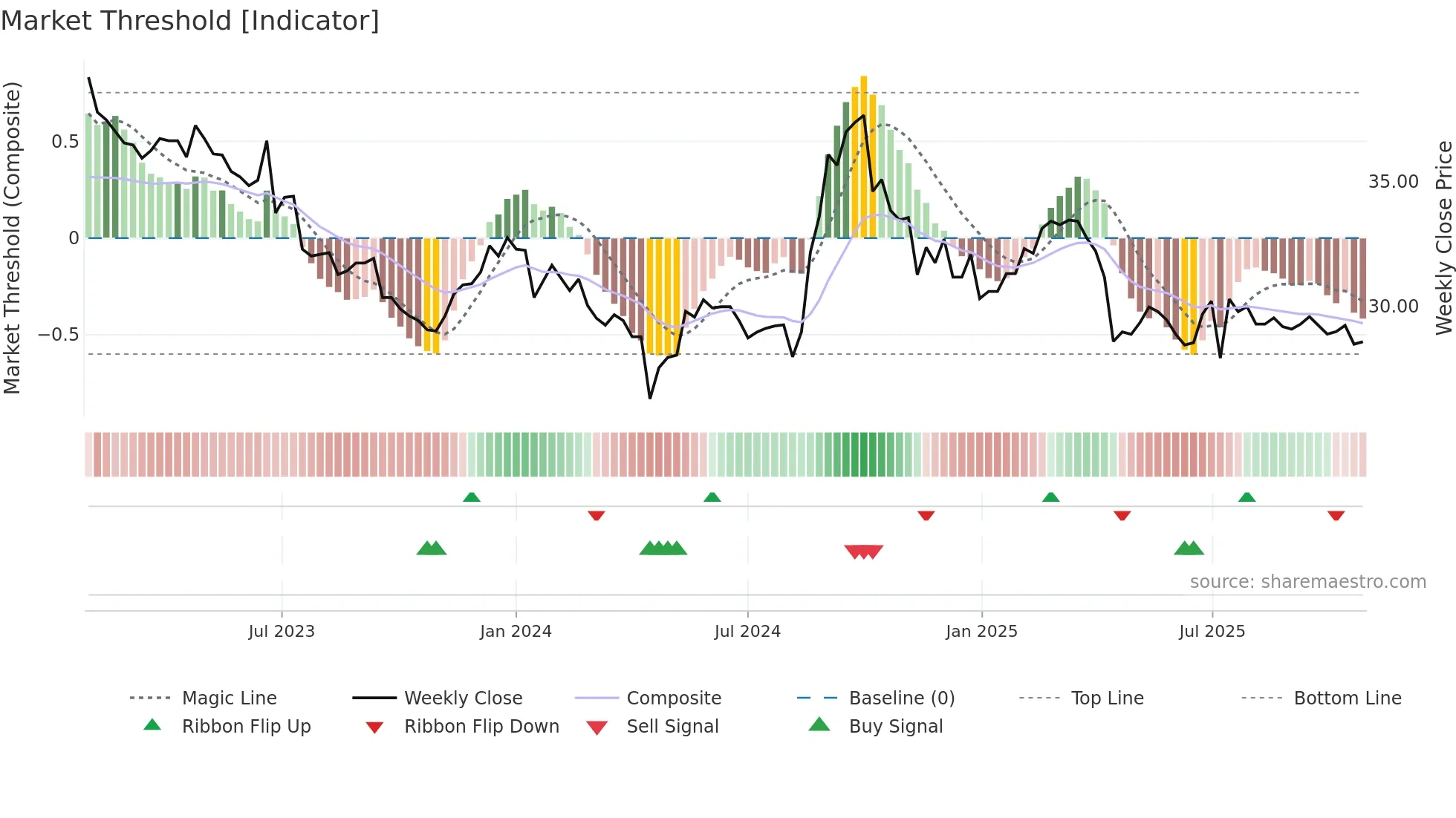5538 weekly Market Threshold chart