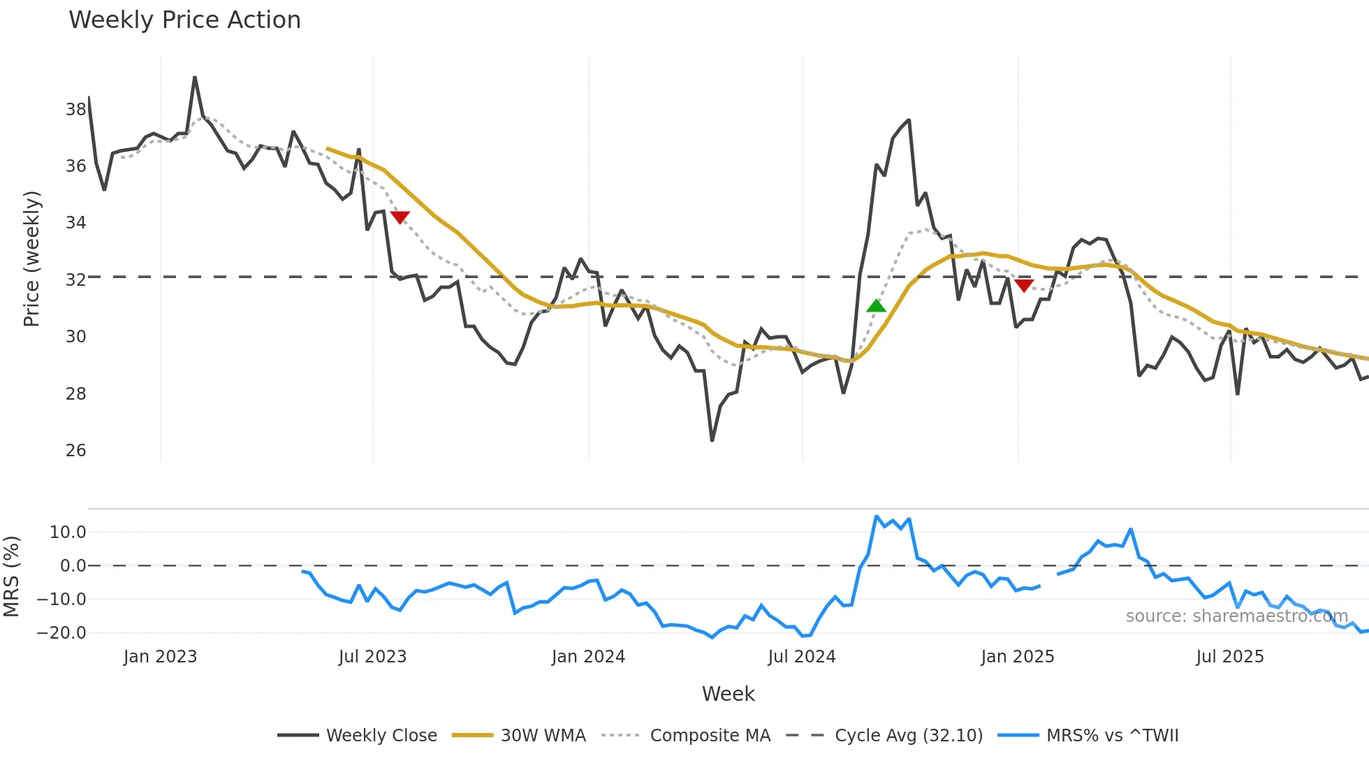 5538 weekly Price Action chart, closing 2025-10-27