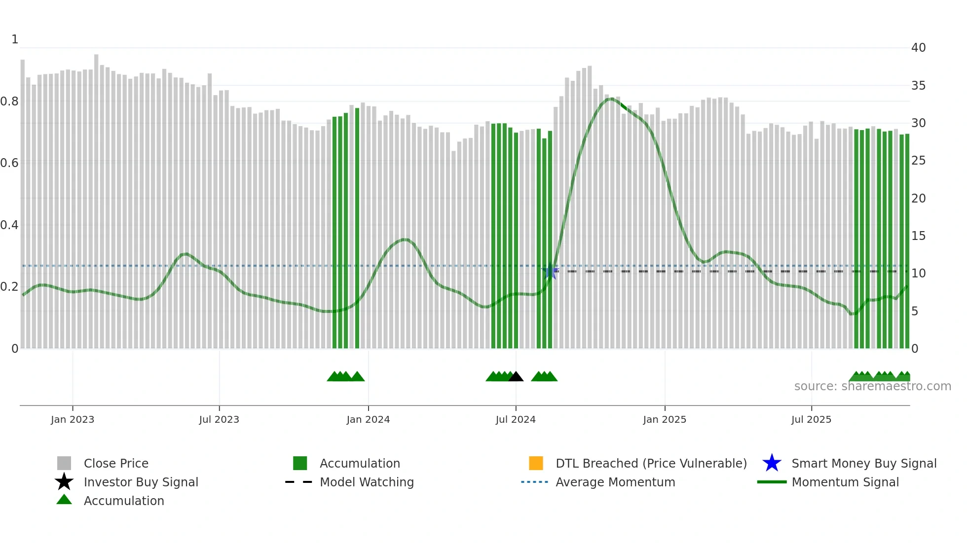 5538 weekly Smart Money chart