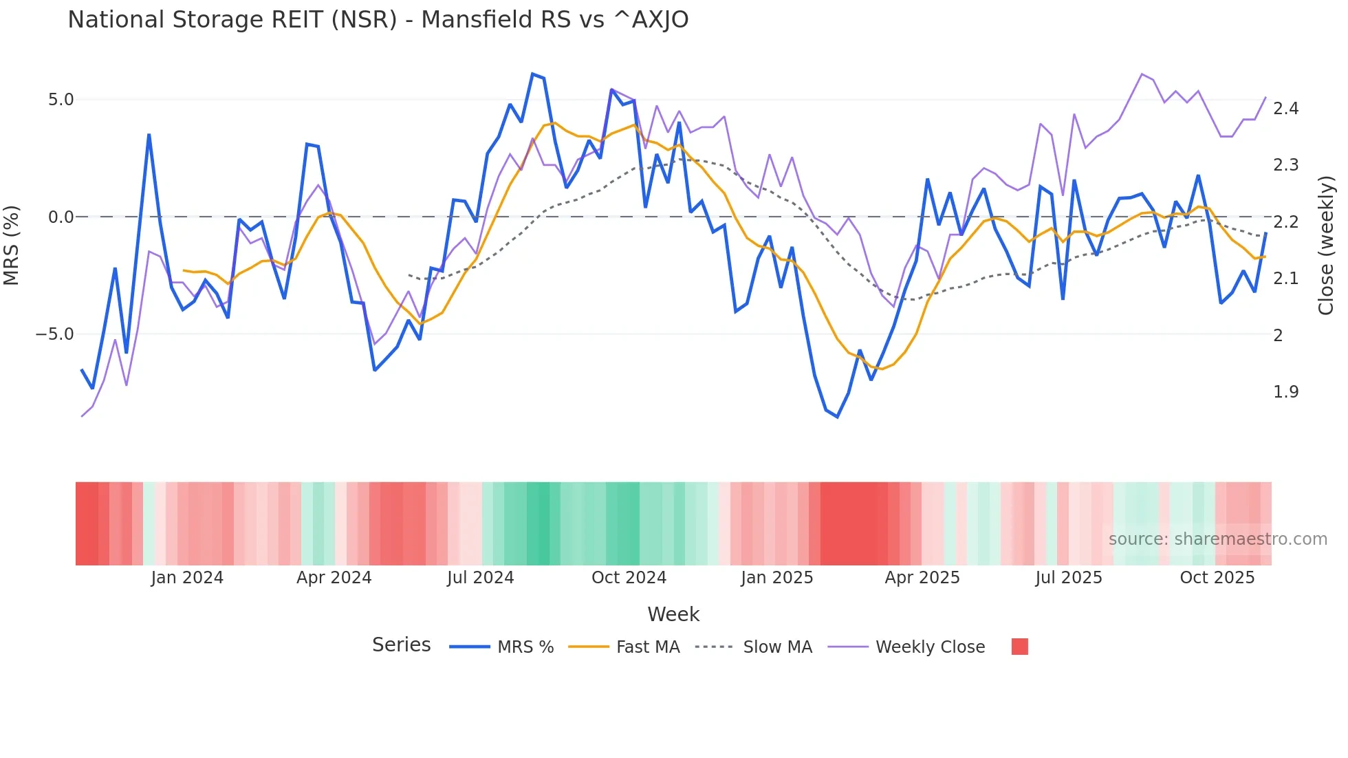 NSR Mansfield Relative Strength chart