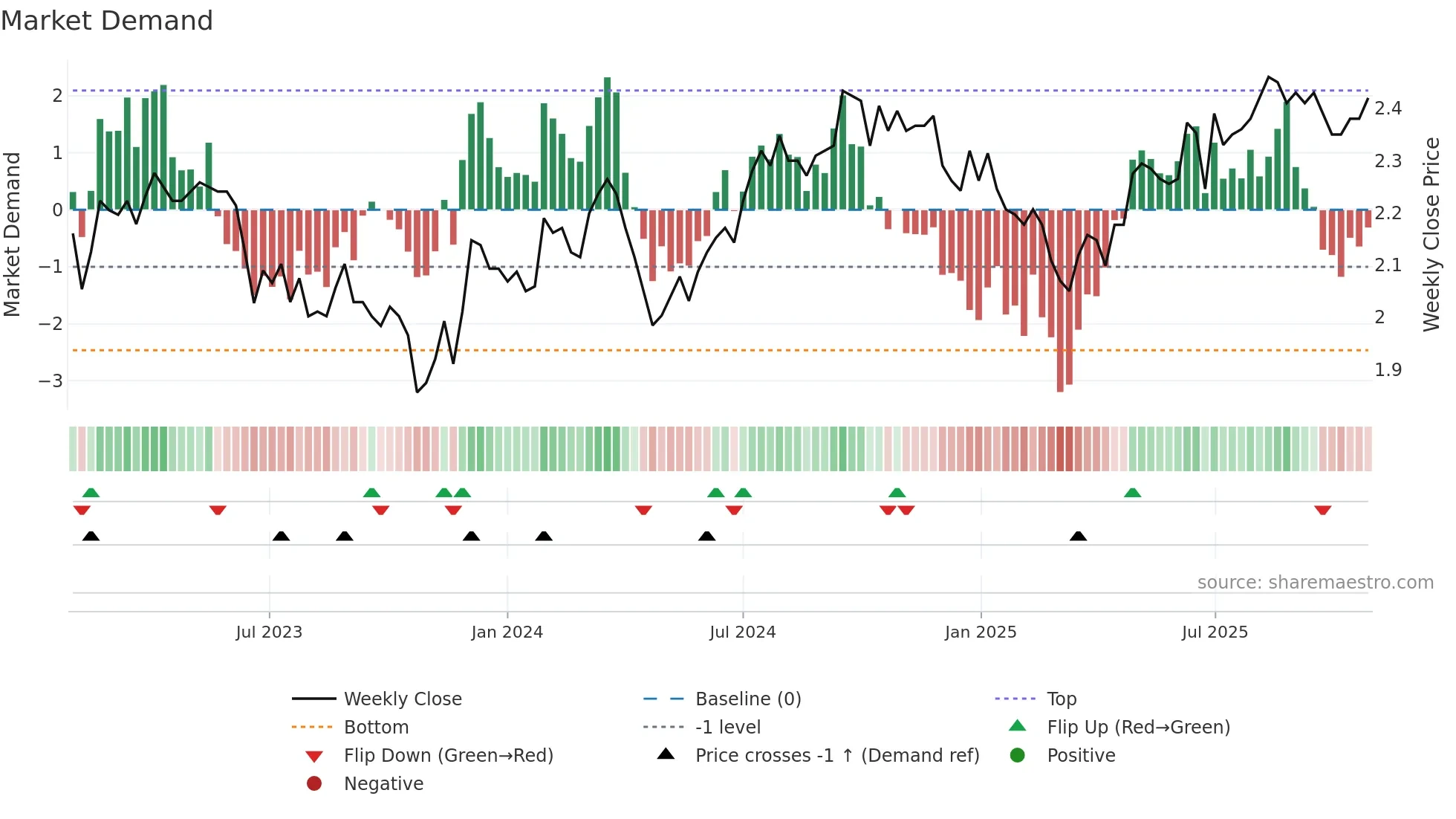 NSR weekly Market Demand chart