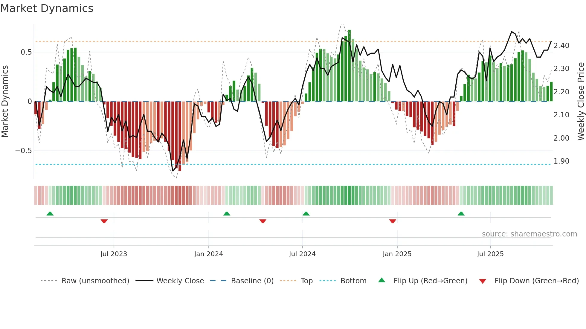 NSR weekly Market Dynamics chart