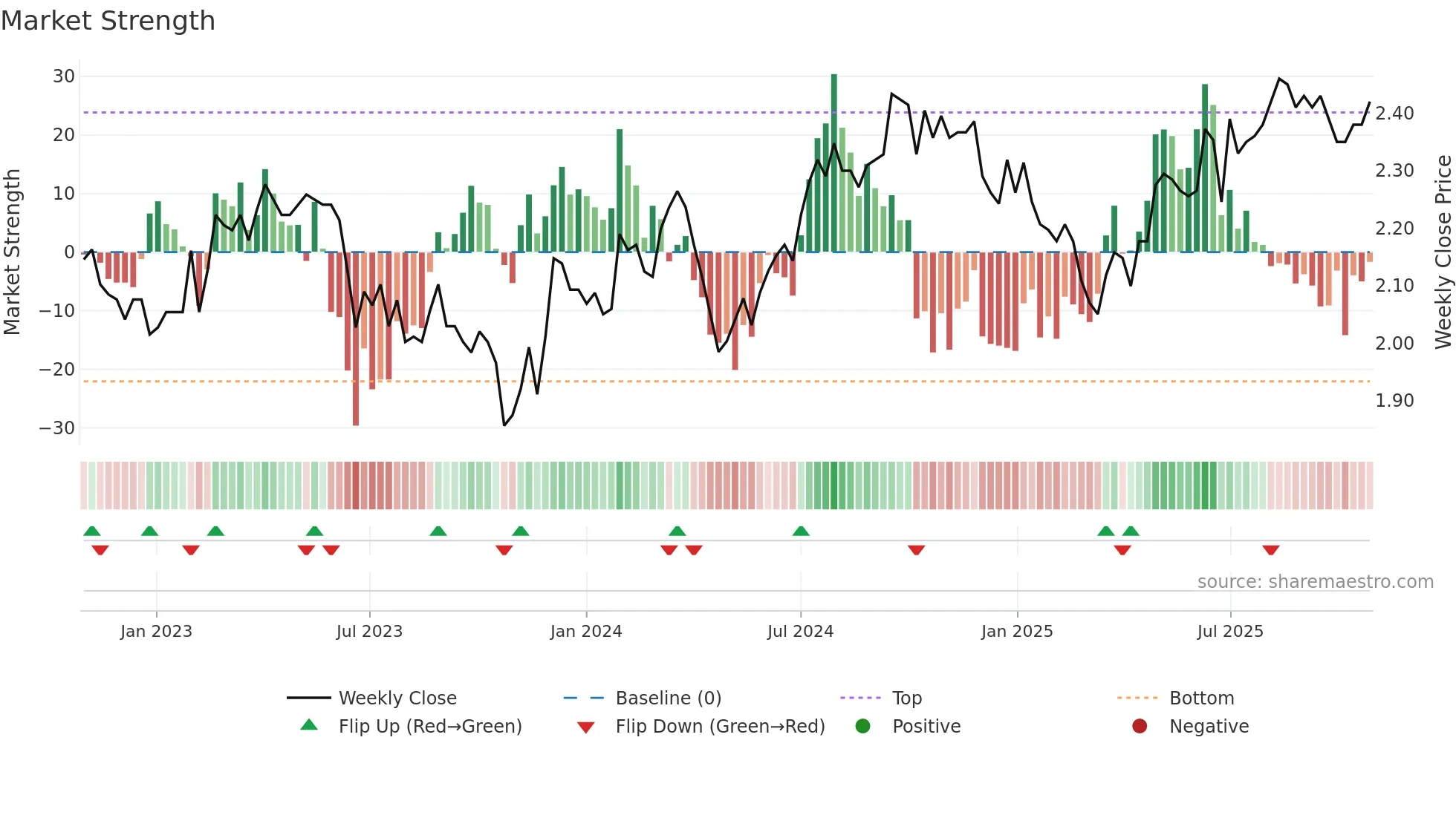 NSR weekly Market Strength chart