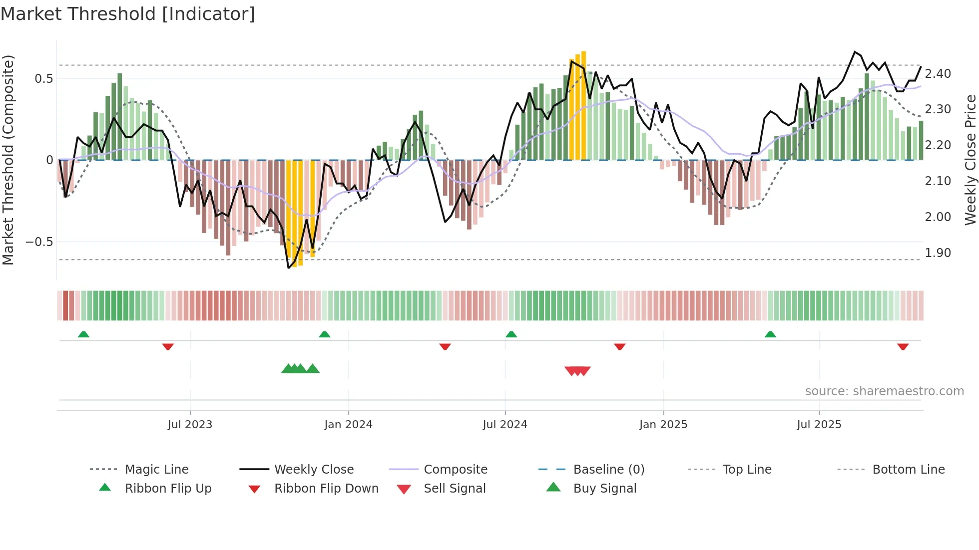 NSR weekly Market Threshold chart