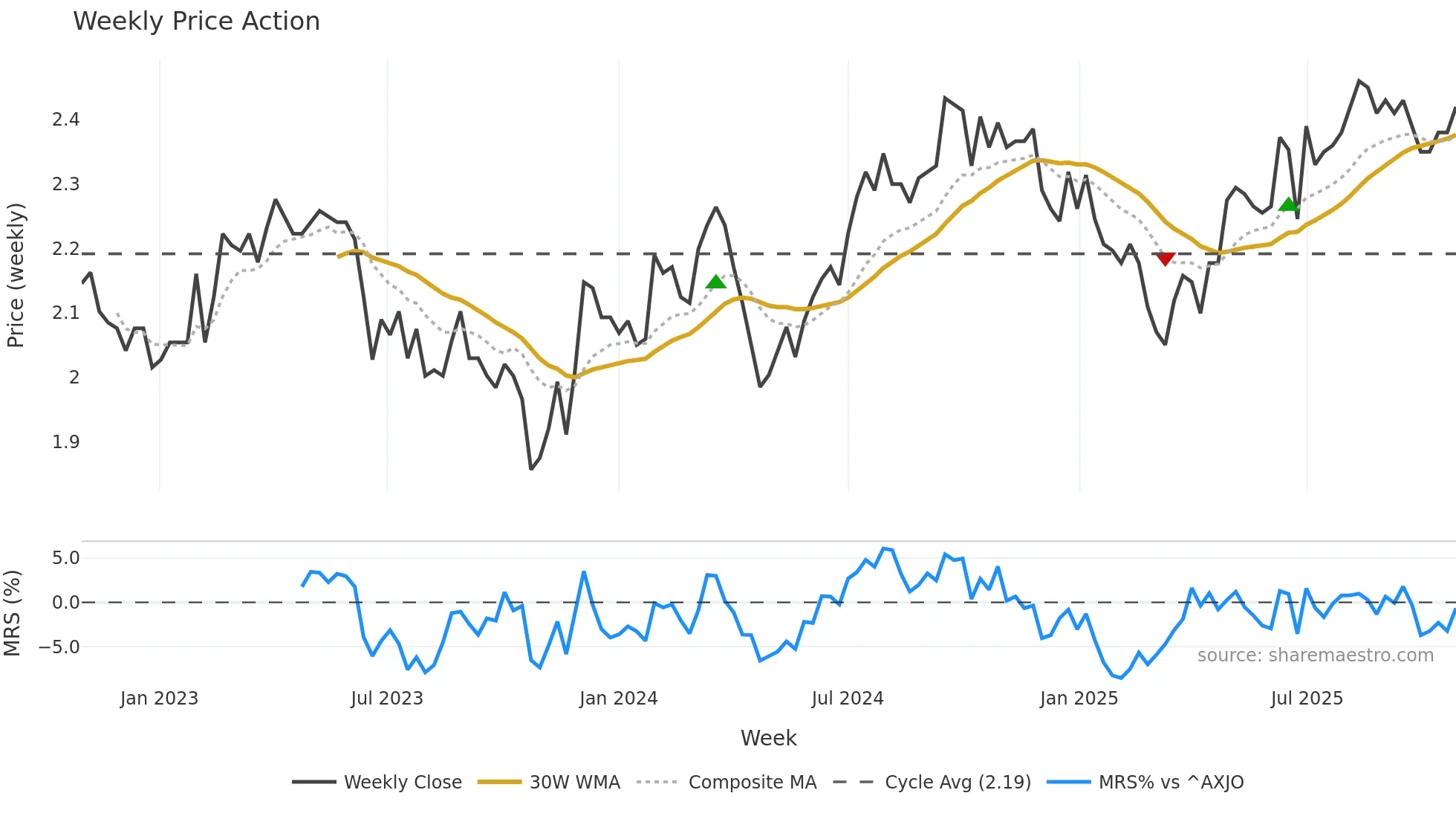 NSR weekly Price Action chart, closing 2025-10-27