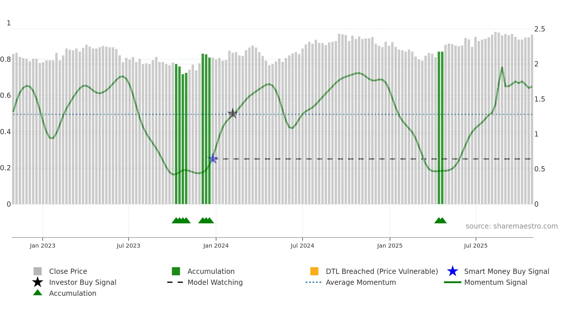 NSR weekly Smart Money chart