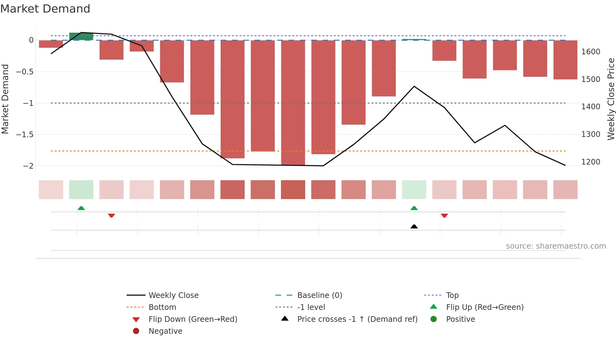 NIBE weekly Market Demand chart