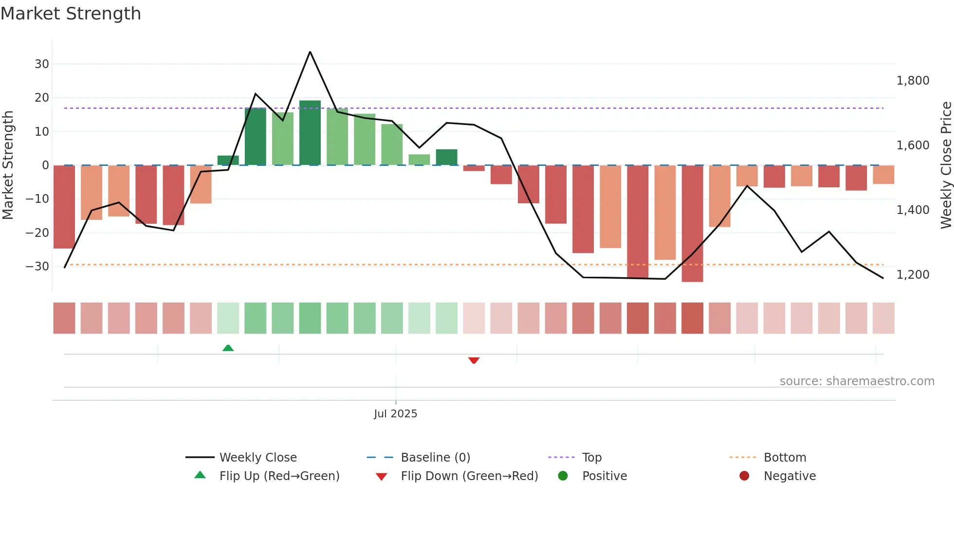 NIBE weekly Market Strength chart