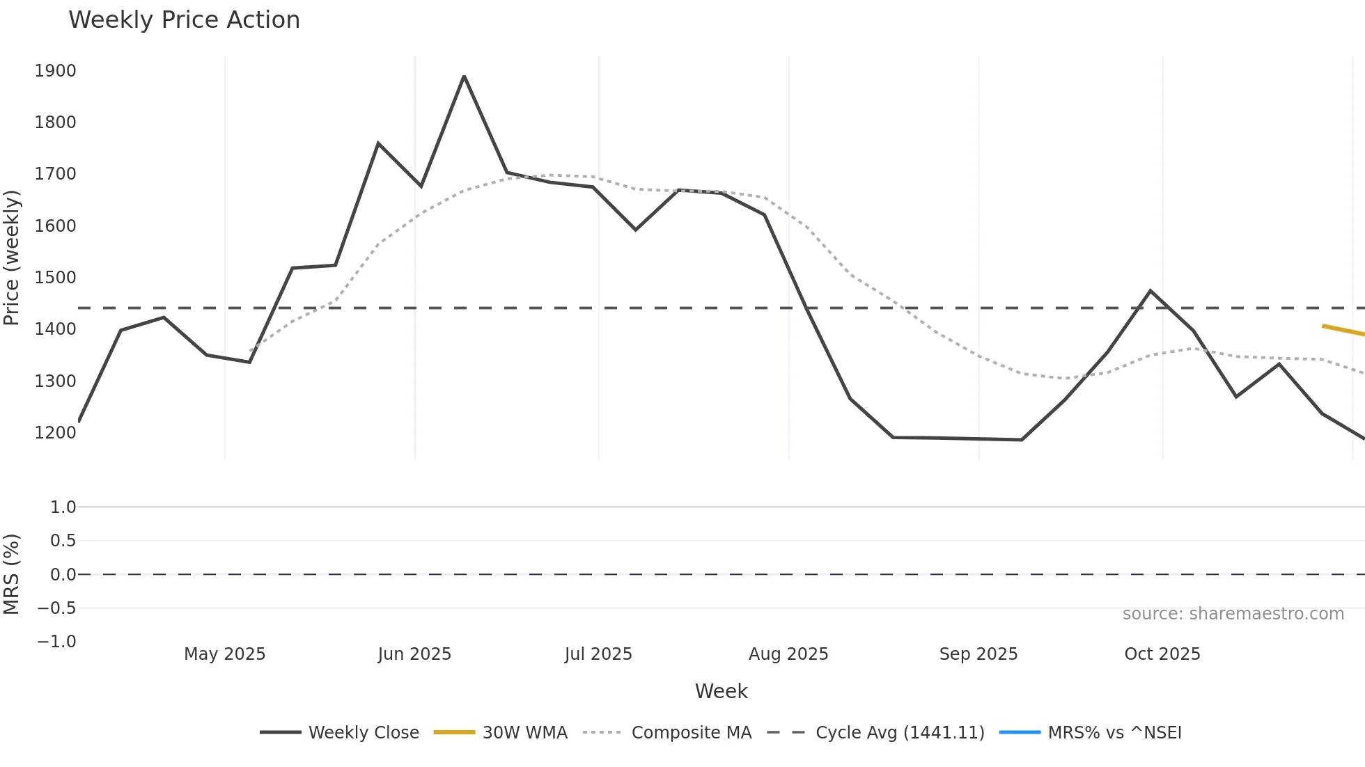 NIBE weekly Price Action chart, closing 2025-11-03