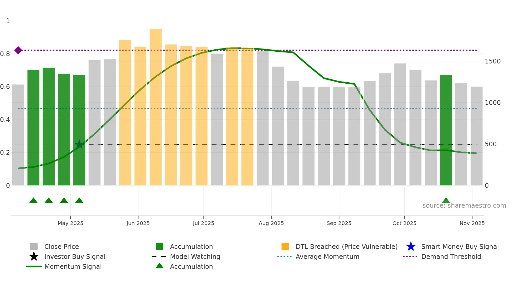 NIBE weekly Smart Money chart