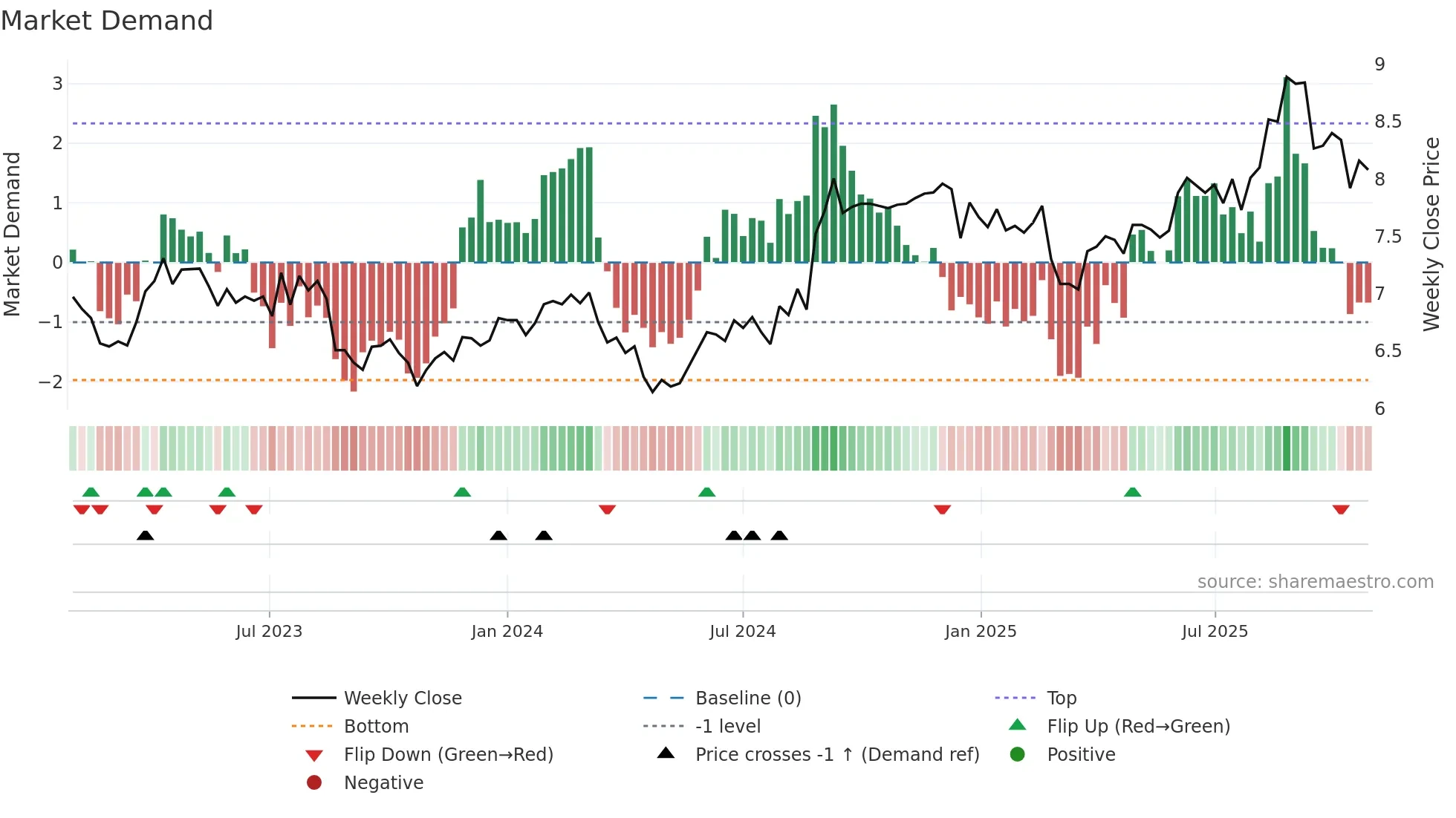 CNU weekly Market Demand chart