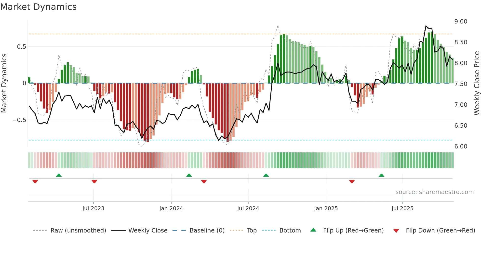 CNU weekly Market Dynamics chart