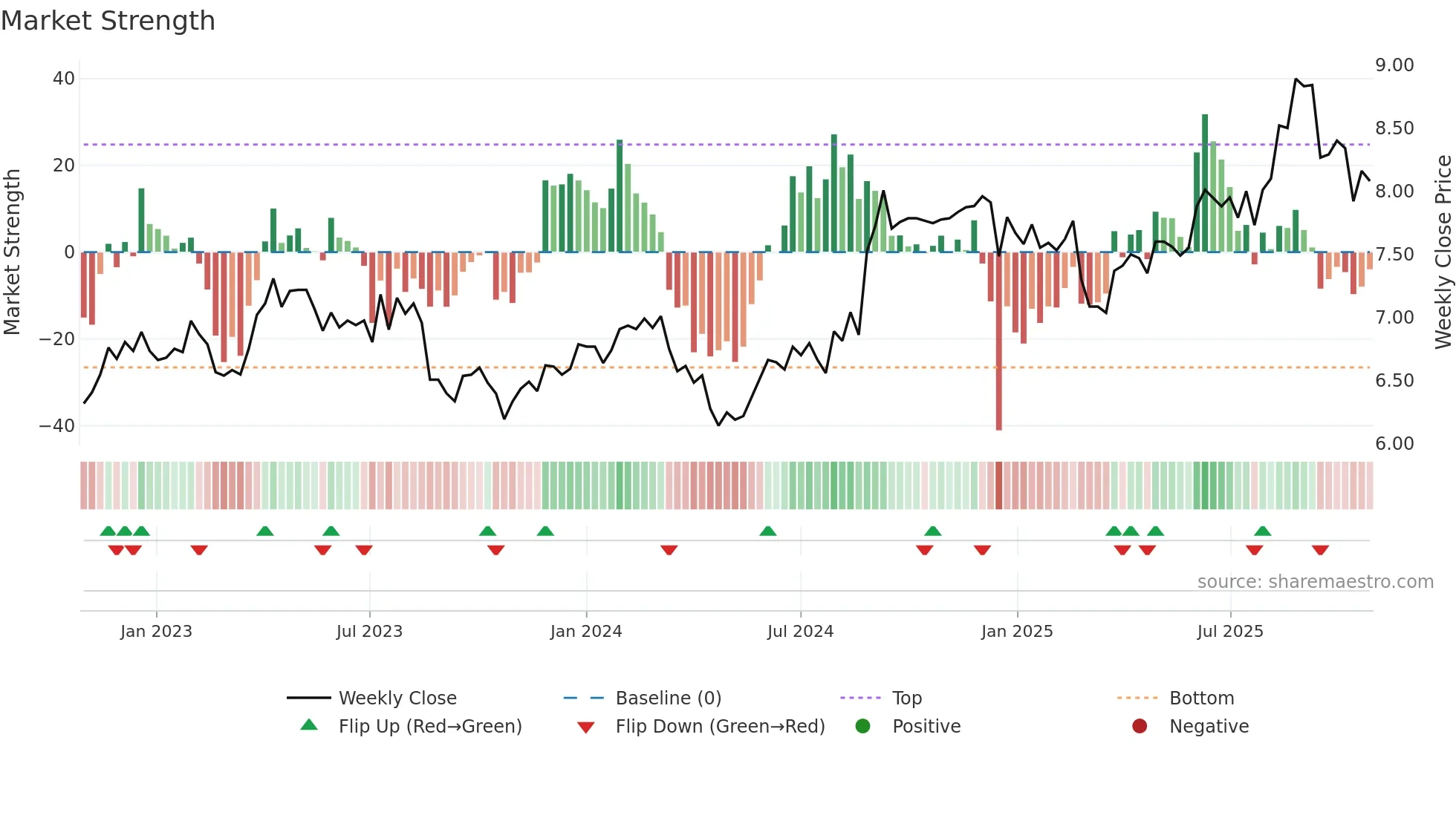 CNU weekly Market Strength chart