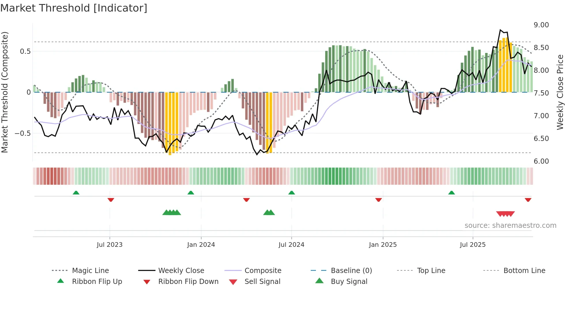 CNU weekly Market Threshold chart
