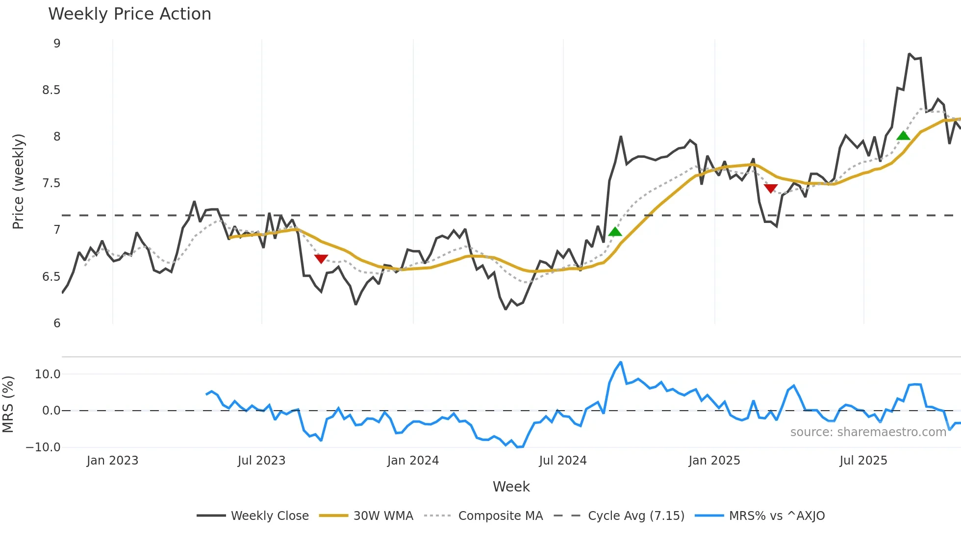 CNU weekly Price Action chart, closing 2025-10-27