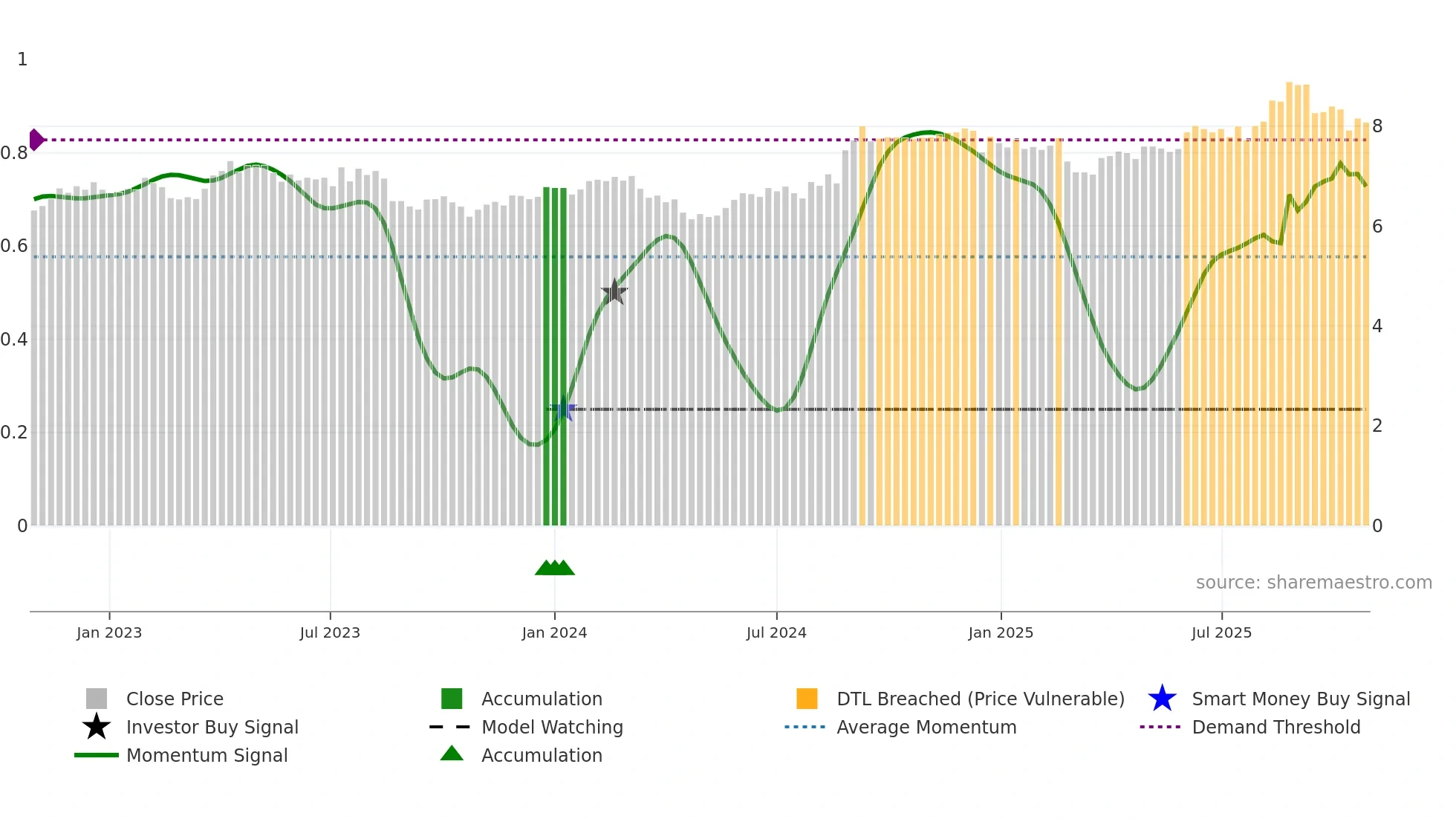 CNU weekly Smart Money chart