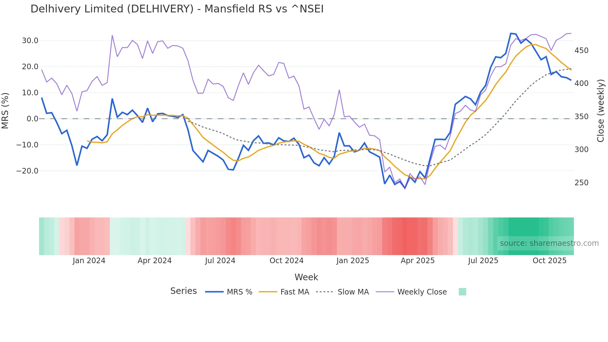 DELHIVERY Mansfield Relative Strength chart