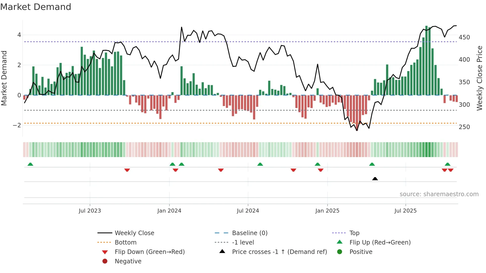 DELHIVERY weekly Market Demand chart