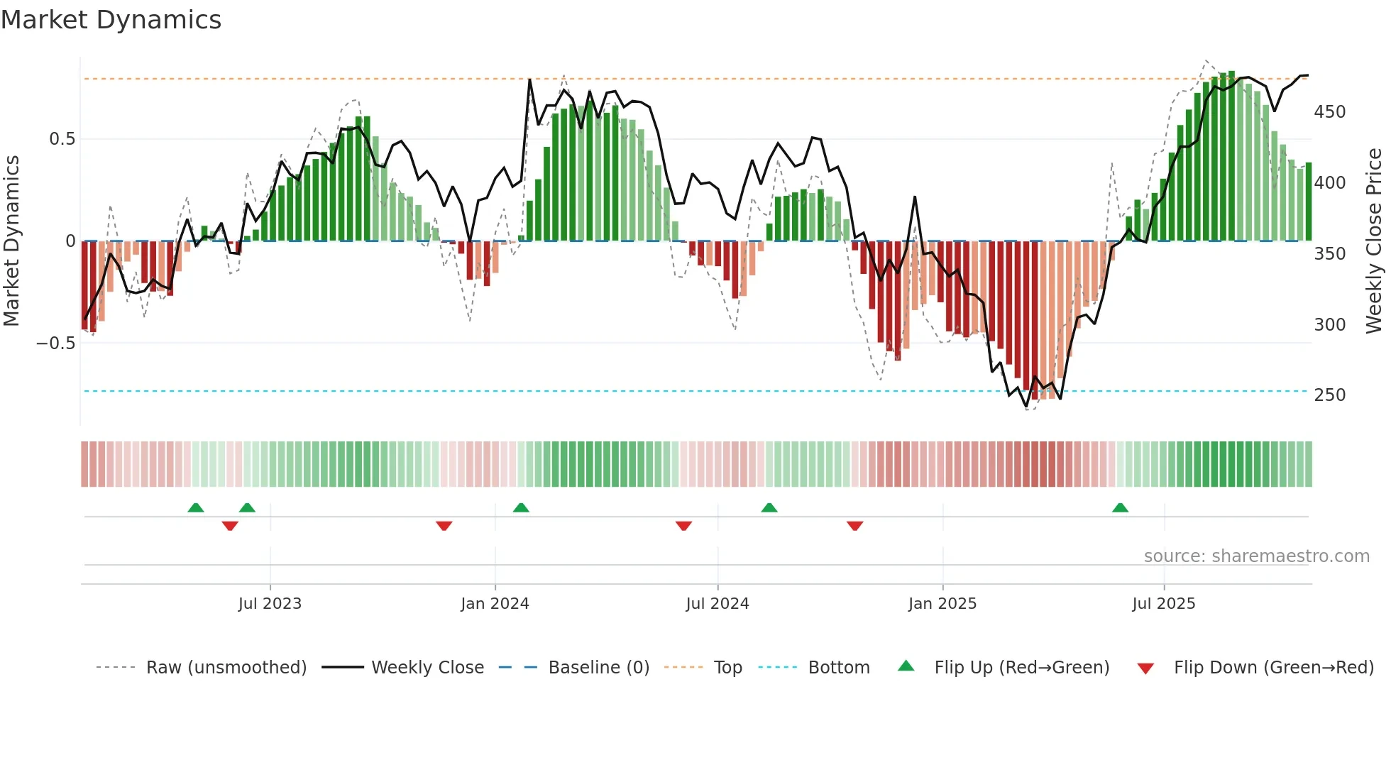 DELHIVERY weekly Market Dynamics chart