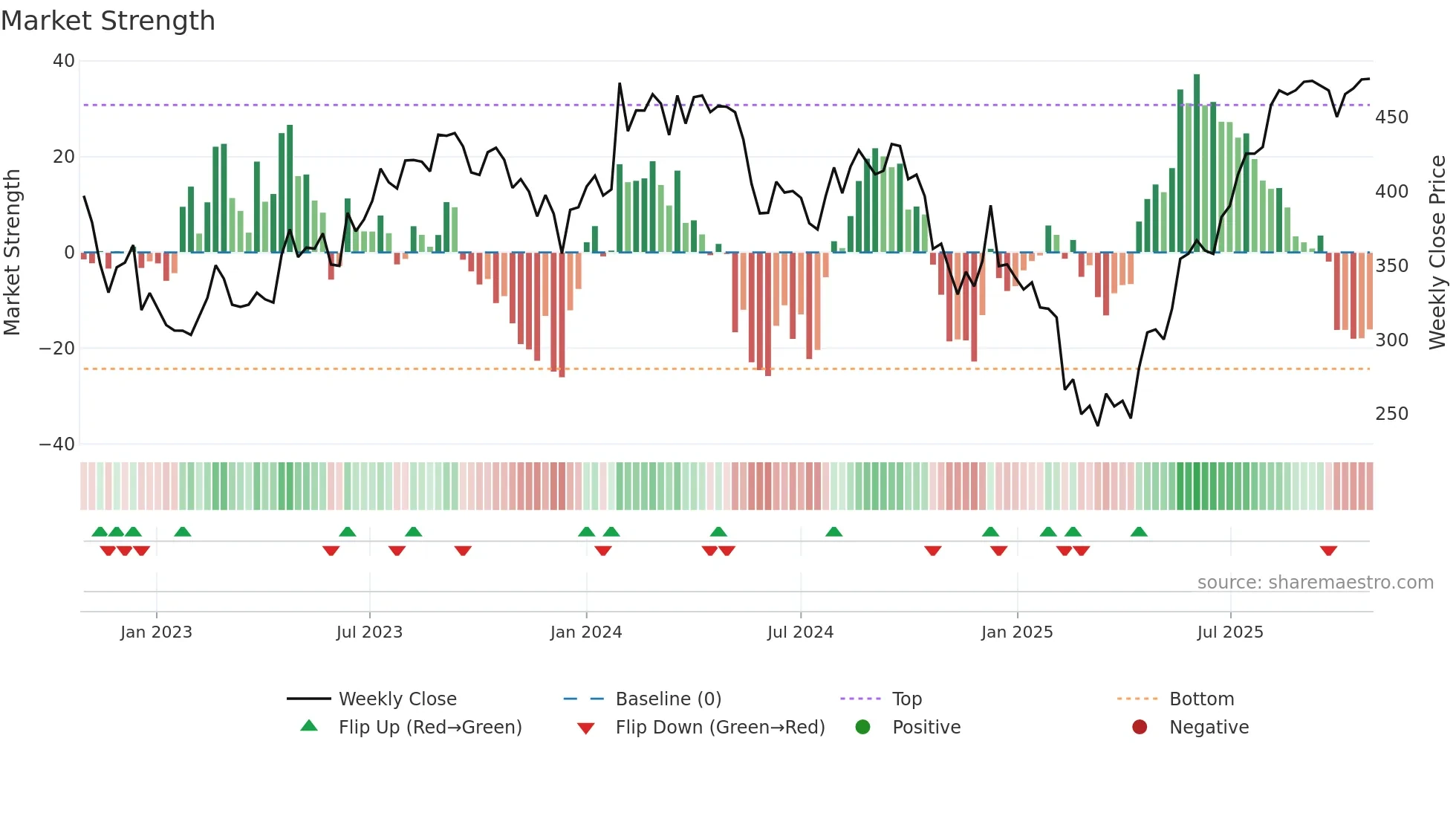 DELHIVERY weekly Market Strength chart