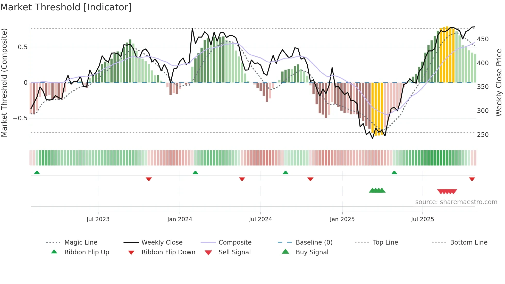 DELHIVERY weekly Market Threshold chart