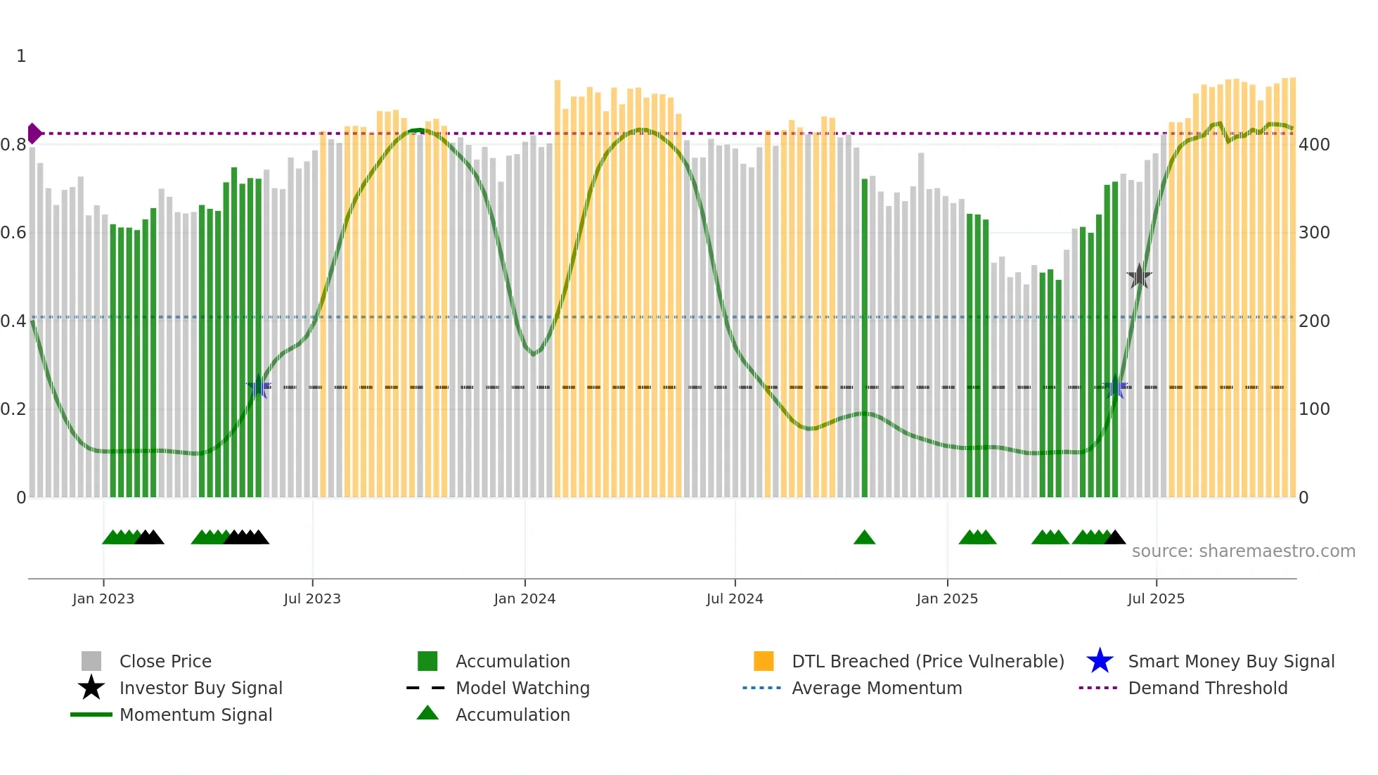 DELHIVERY weekly Smart Money chart