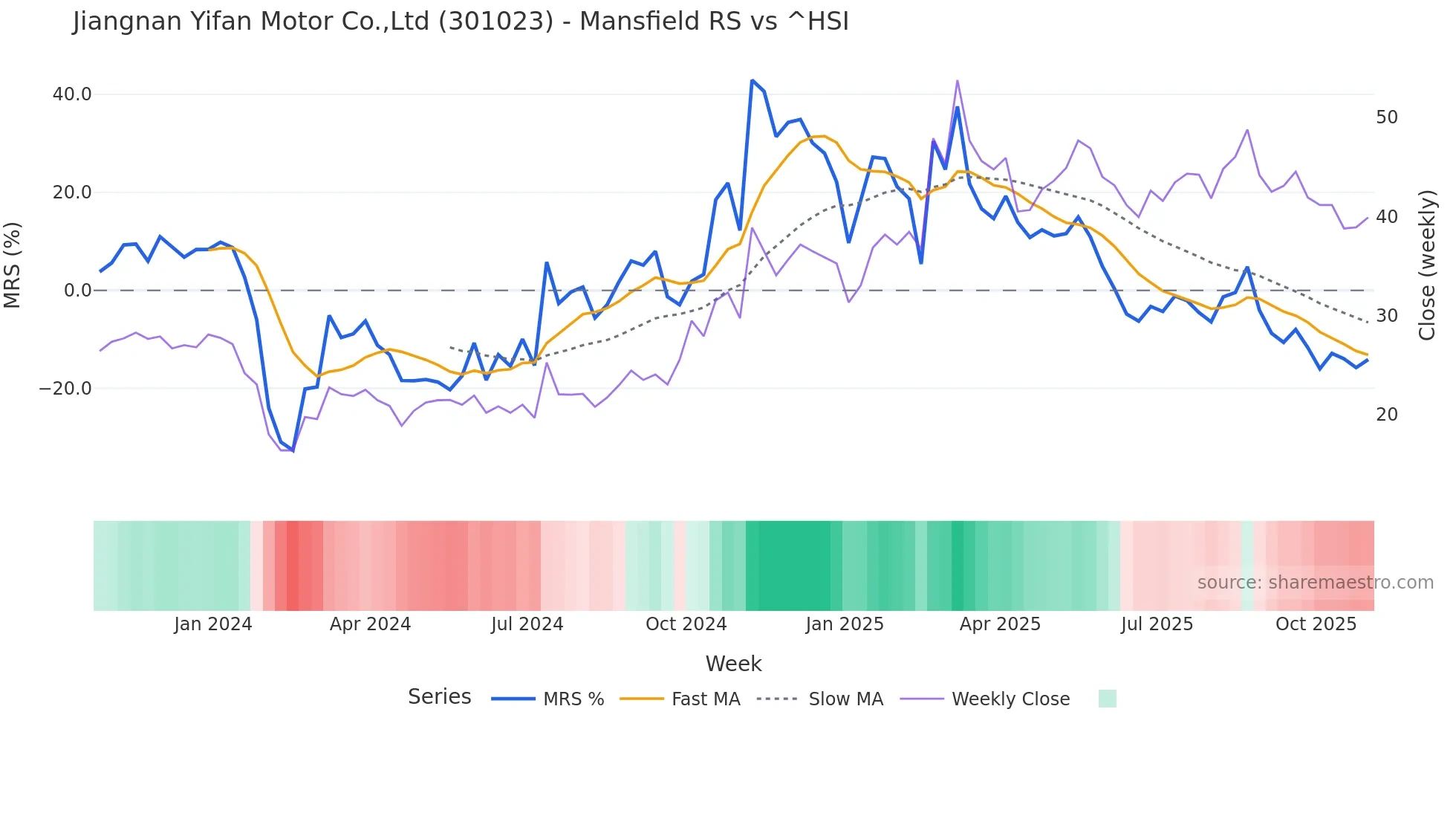 301023 Mansfield Relative Strength chart