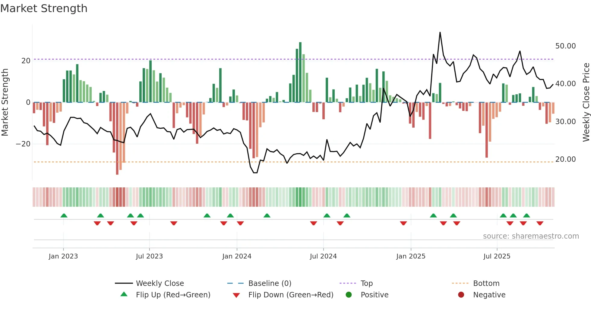 301023 weekly Market Strength chart